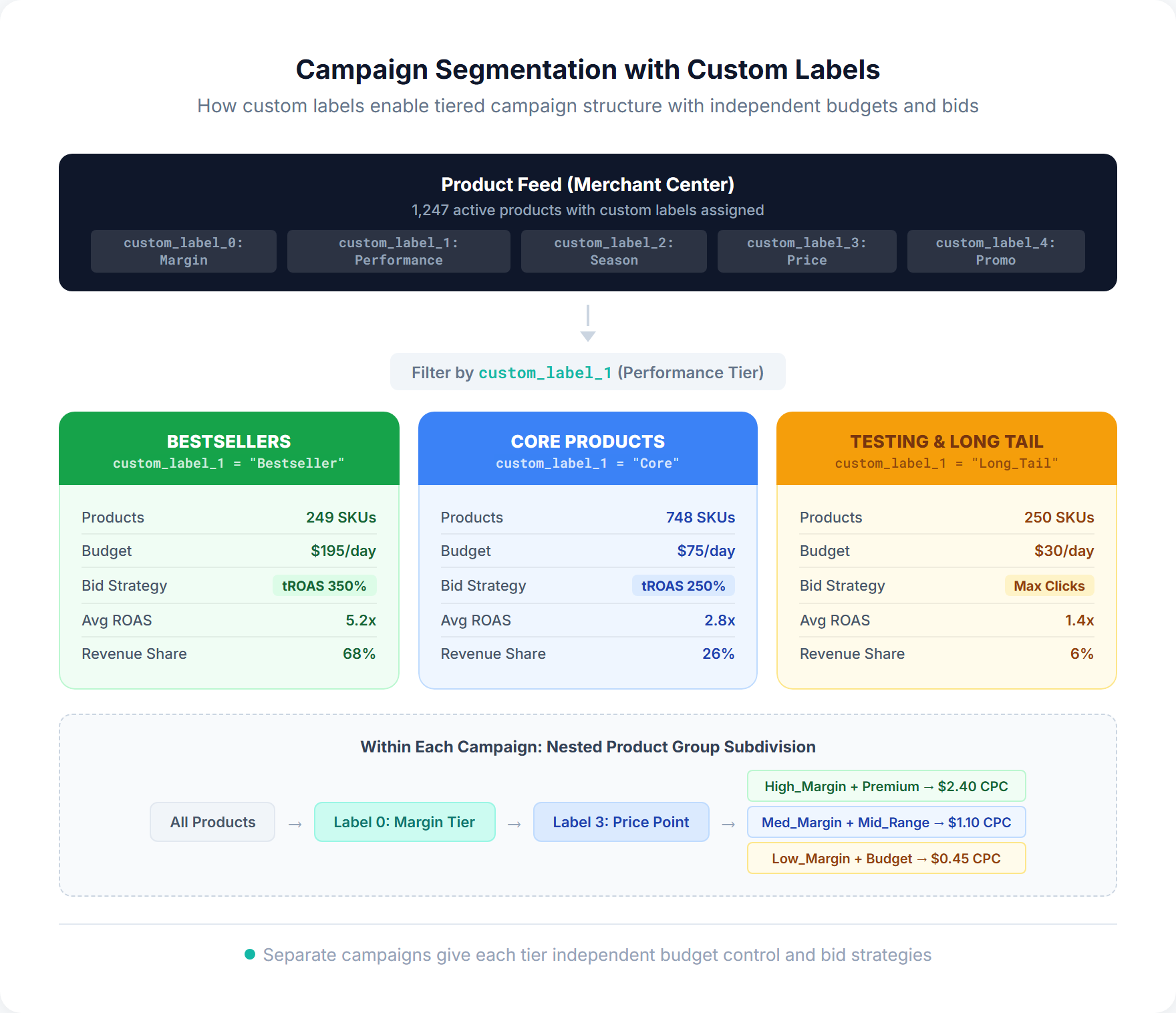 Diagram showing how Google Shopping custom labels enable campaign segmentation with separate budgets and bid strategies for bestsellers, core products, and long tail