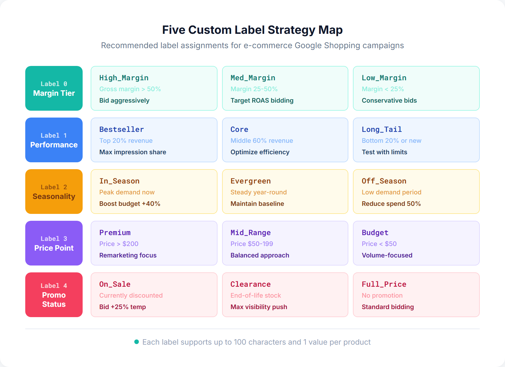 Google Shopping custom label strategy map showing all 5 label slots with recommended values and bidding actions for margin tier, performance, seasonality, price point, and promo status