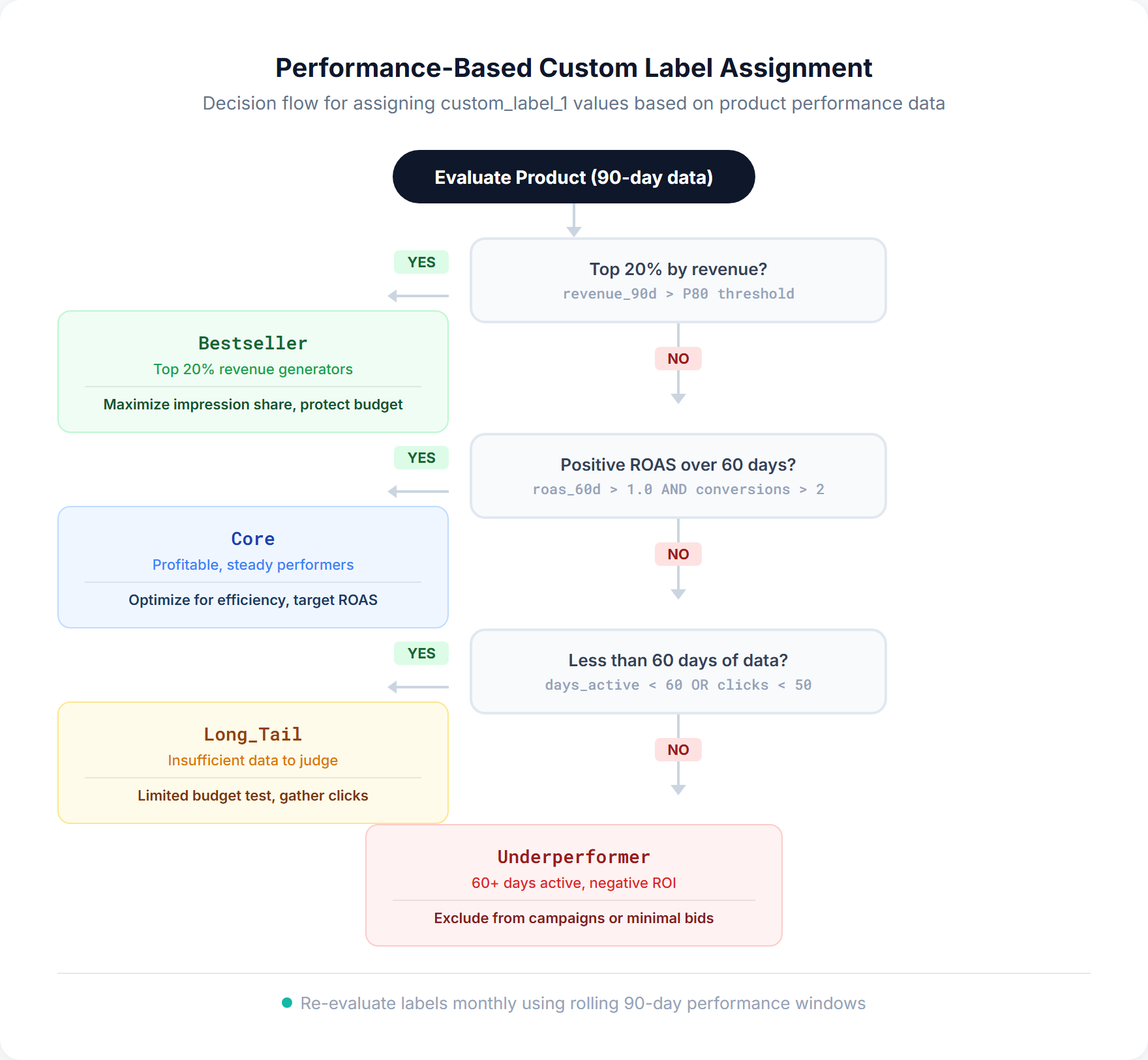 Flowchart showing how to assign custom label performance values based on product revenue, ROAS, and data maturity for Google Shopping campaigns