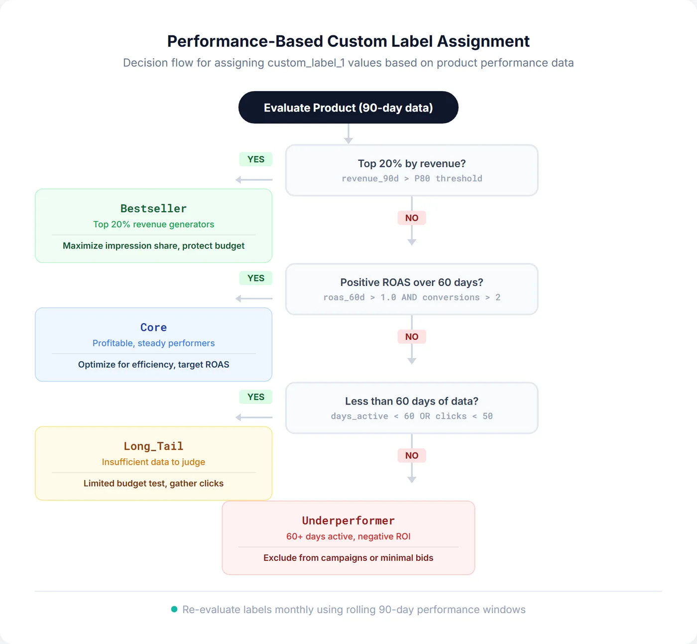 Flowchart showing how to assign custom label performance values based on product revenue, ROAS, and data maturity for Google Shopping campaigns