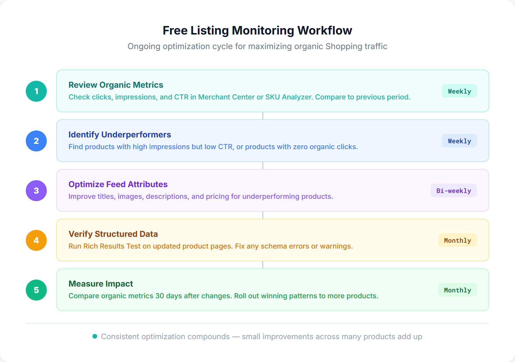 Workflow for monitoring and improving free listing performance over time