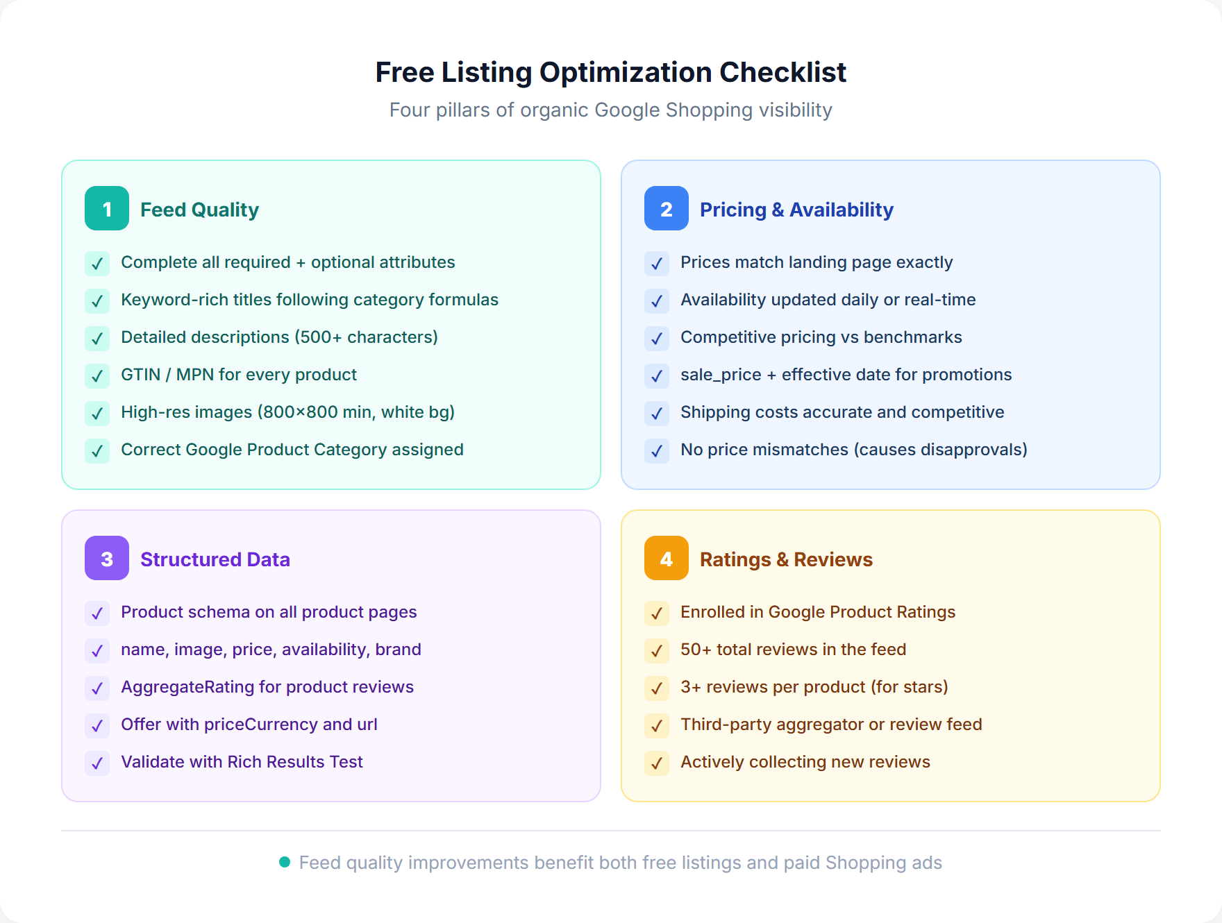 Free listing optimization checklist covering feed quality, pricing, and structured data
