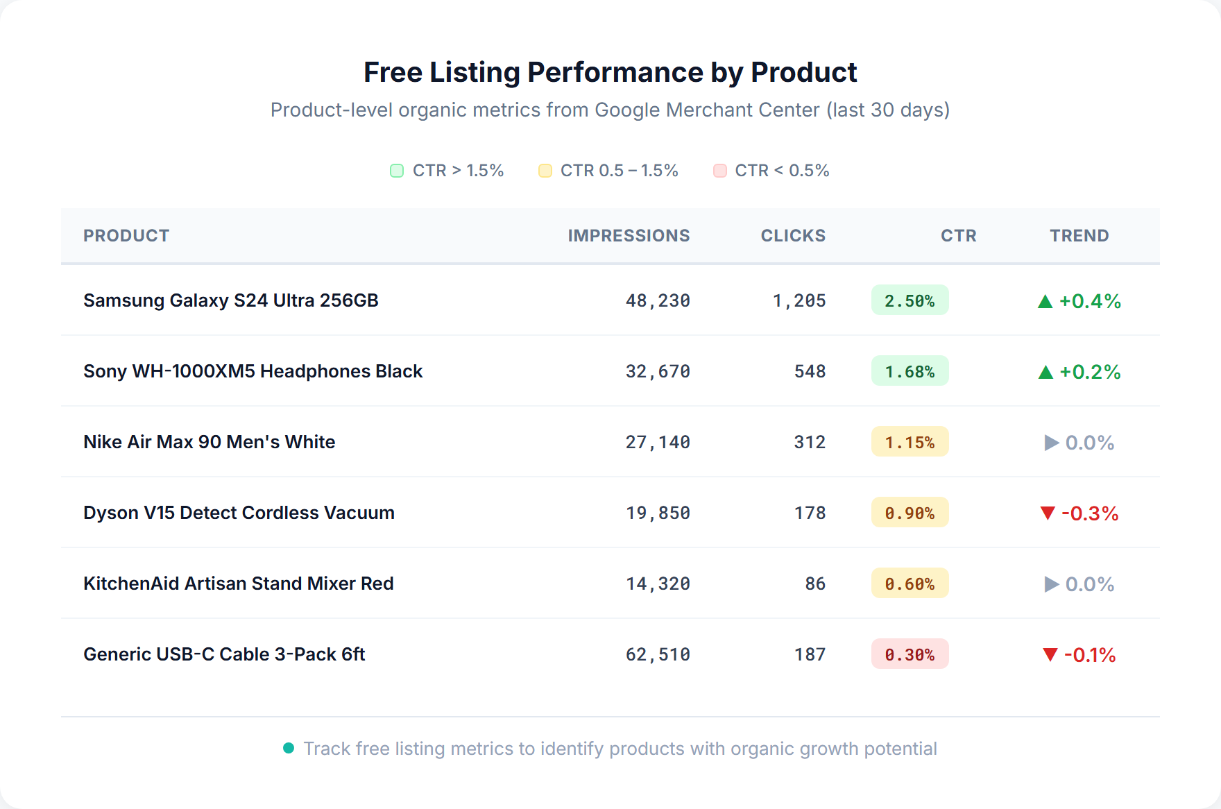 Product table showing free listing metrics including impressions, clicks, CTR, and trend indicators by product