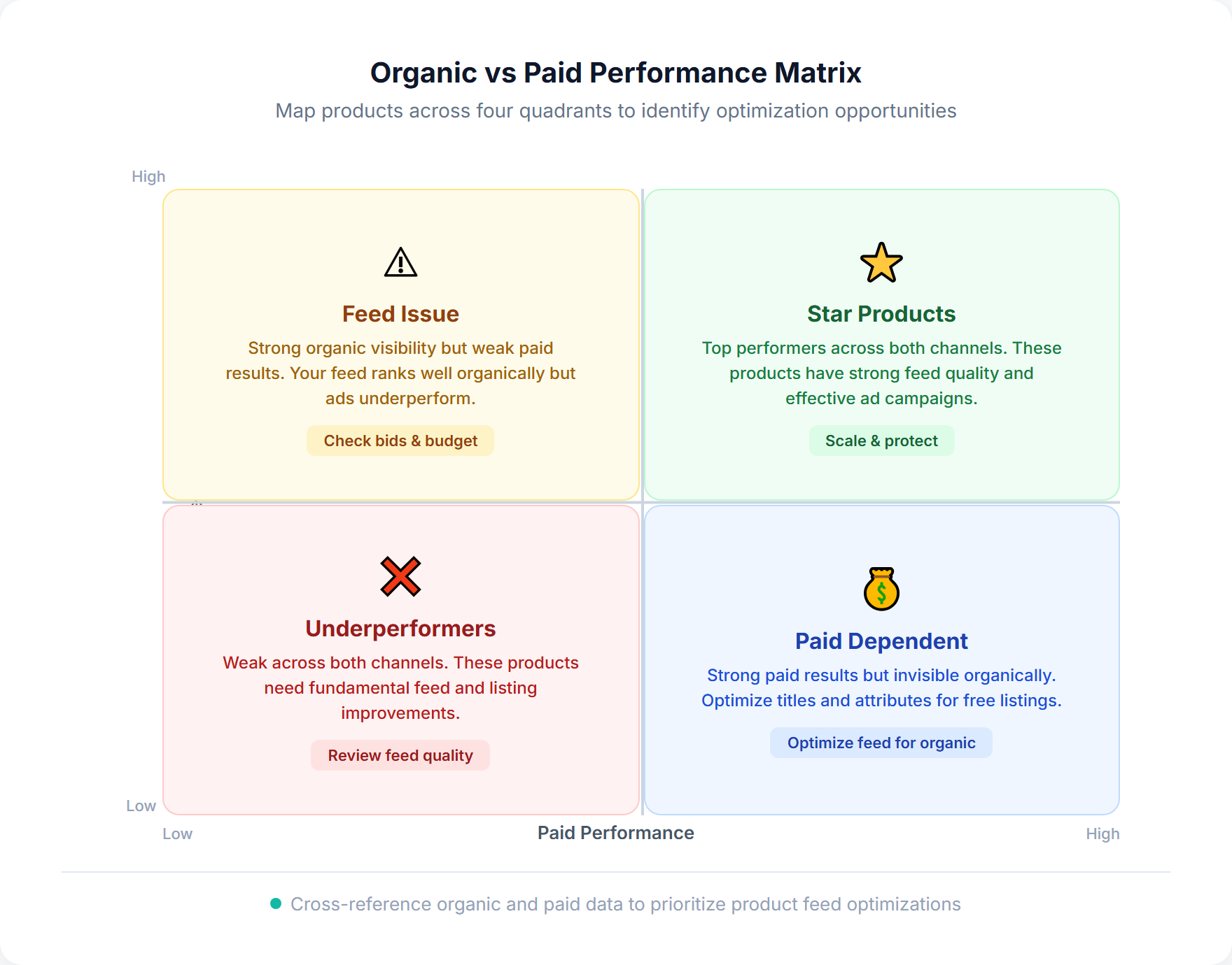 Organic vs paid performance matrix with four quadrants: Star Products, Feed Issue, Paid Dependent, and Underperformers