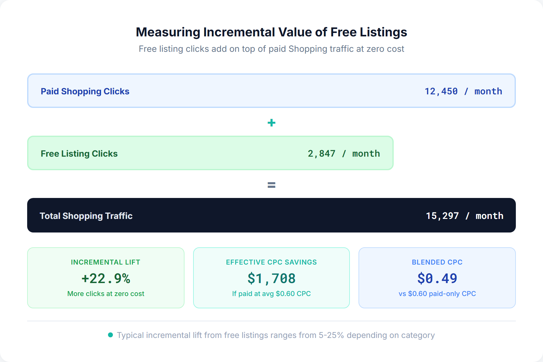 Funnel showing incremental traffic value from Google free listings alongside paid Shopping ads