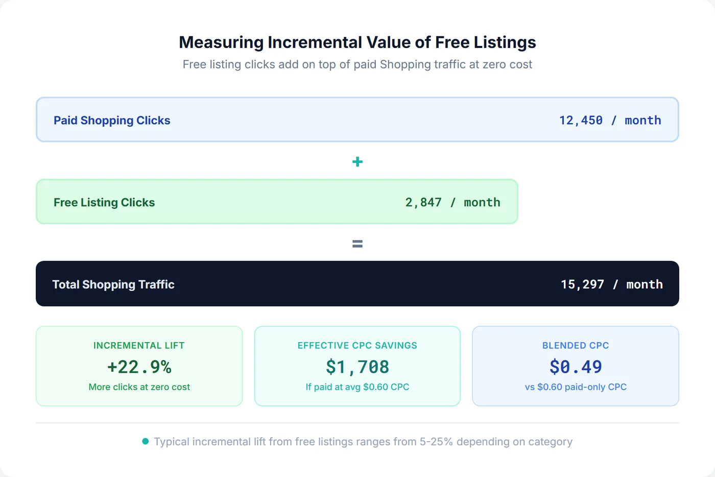 Funnel showing incremental traffic value from Google free listings alongside paid Shopping ads