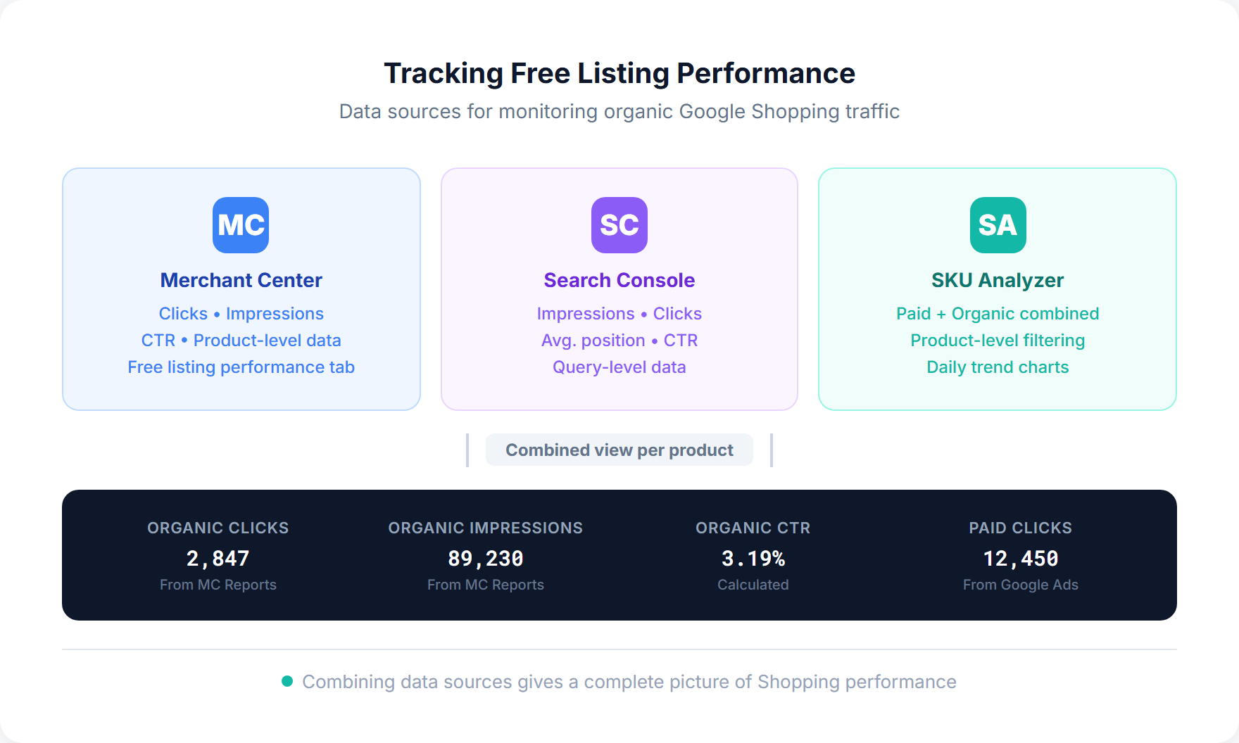 Data sources for tracking free listing performance including Merchant Center, Search Console, and analytics tools