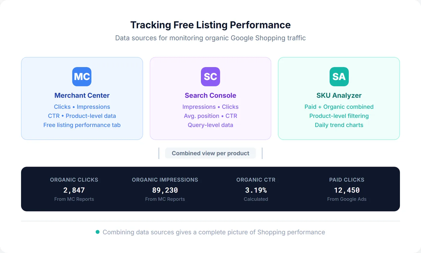 Data sources for tracking free listing performance including Merchant Center, Search Console, and analytics tools