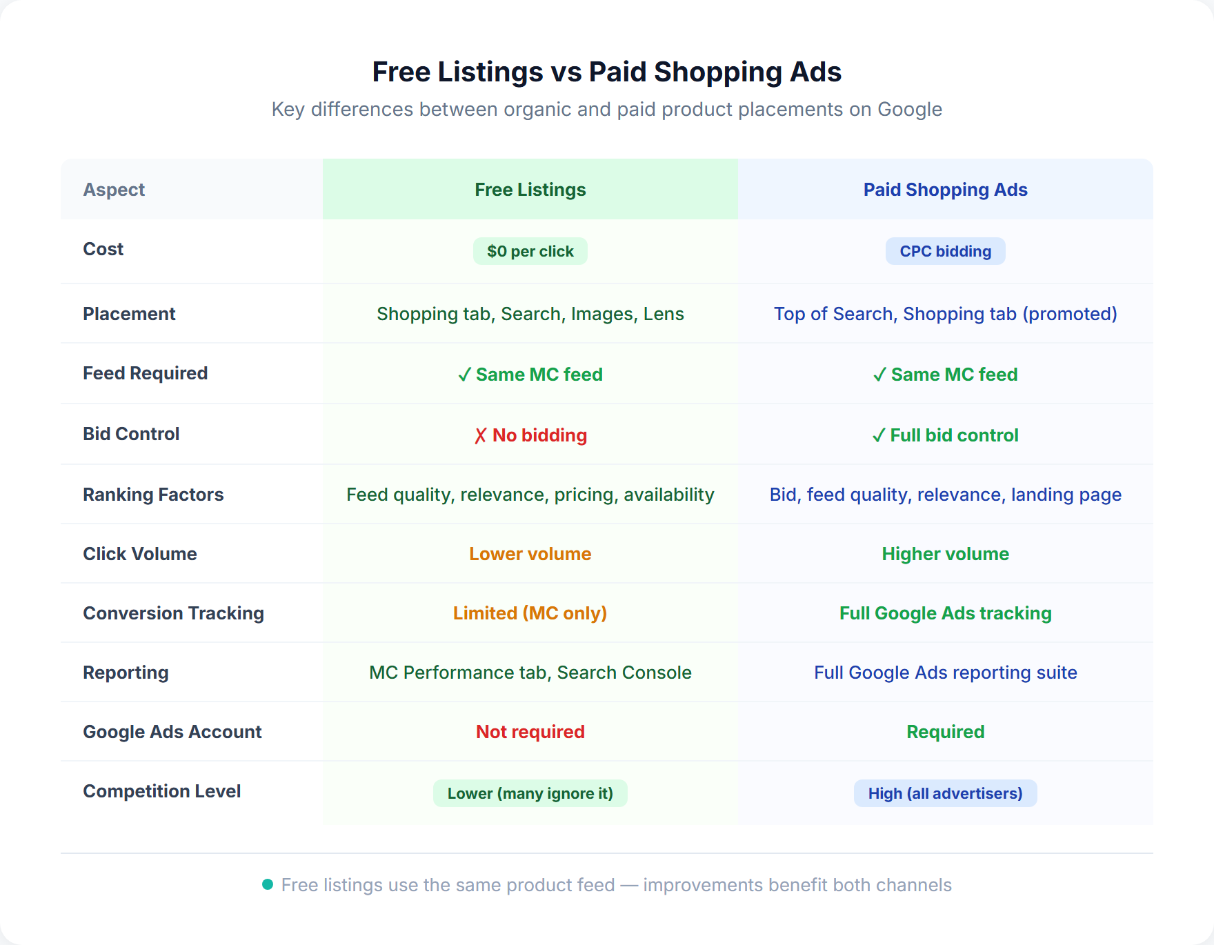 Comparison of Google free listings vs paid Shopping ads across key dimensions