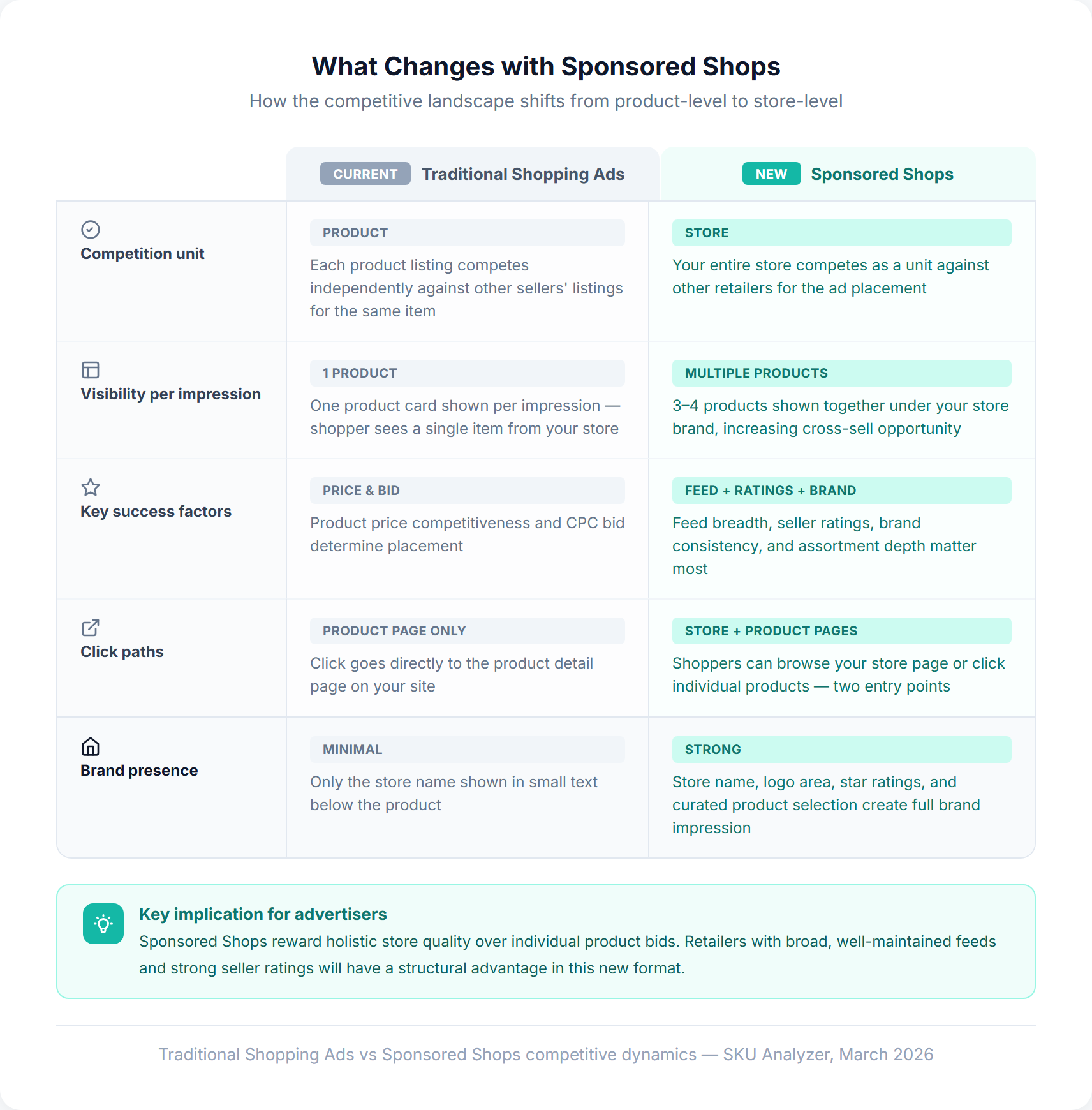 Comparison table showing how Google Sponsored Shops shift competition from product level to store level