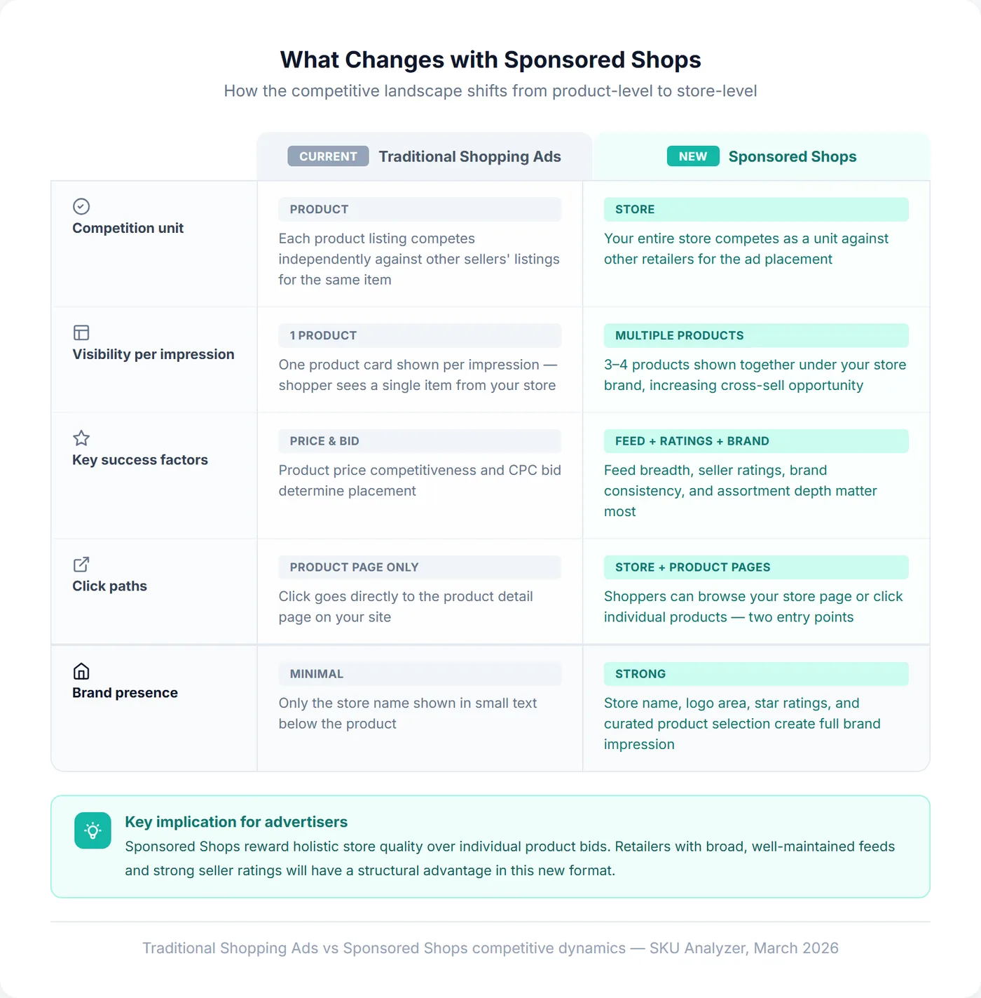 Comparison table showing how Google Sponsored Shops shift competition from product level to store level