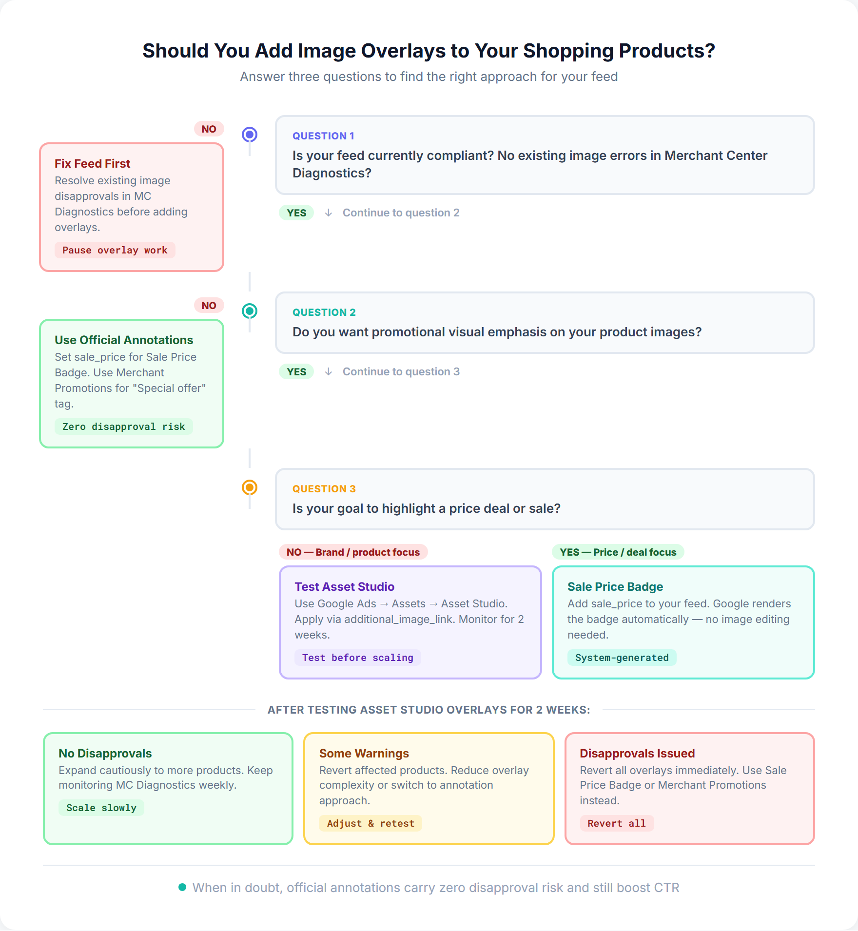 Decision flowchart for whether to add overlays to Google Shopping product images, branching from feed health through overlay type to monitoring outcomes