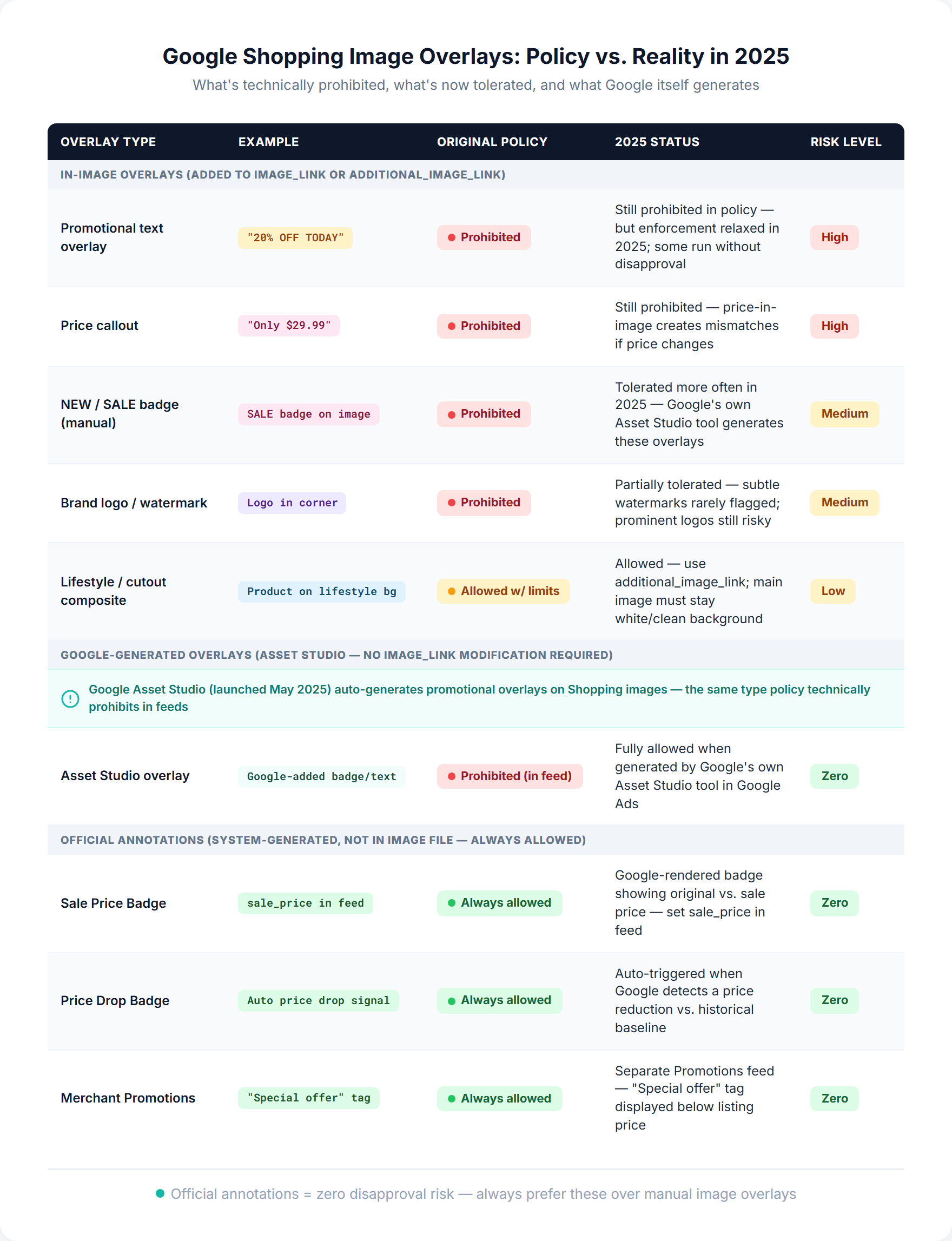 Google Shopping image overlay types comparison table showing old policy, 2025 enforcement status, and risk level for promotional text, price badges, NEW badges, brand logos, lifestyle cutouts, Asset Studio overlays, and official annotations