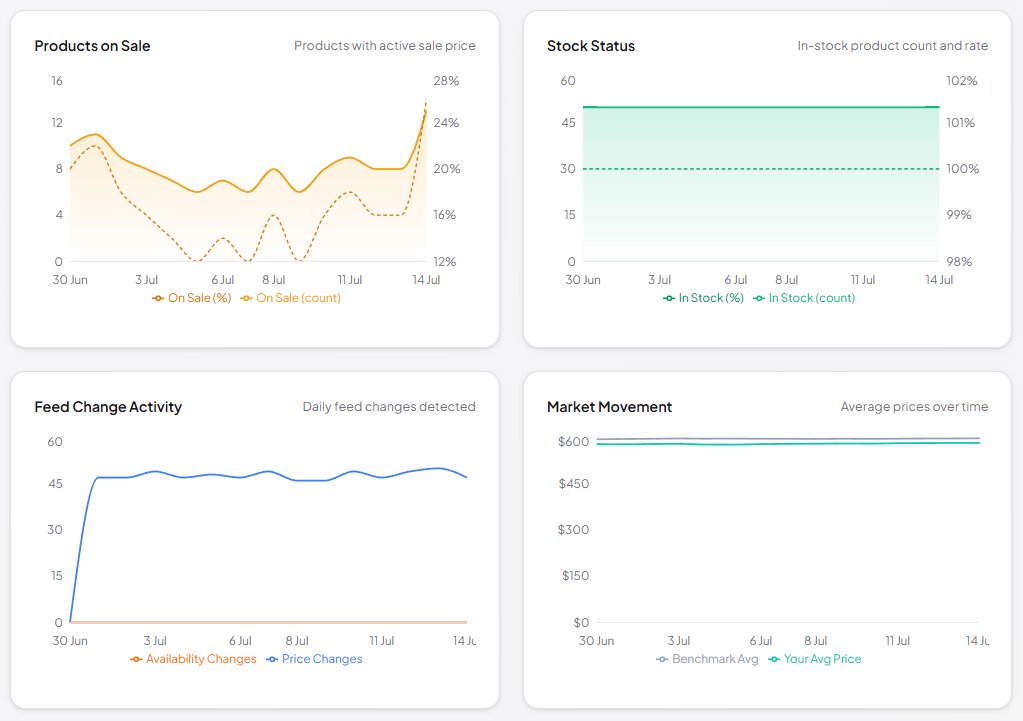 SKU Analyzer Feed Intelligence dashboard showing product availability, market price, feed change activity, and products on sale tracked over time