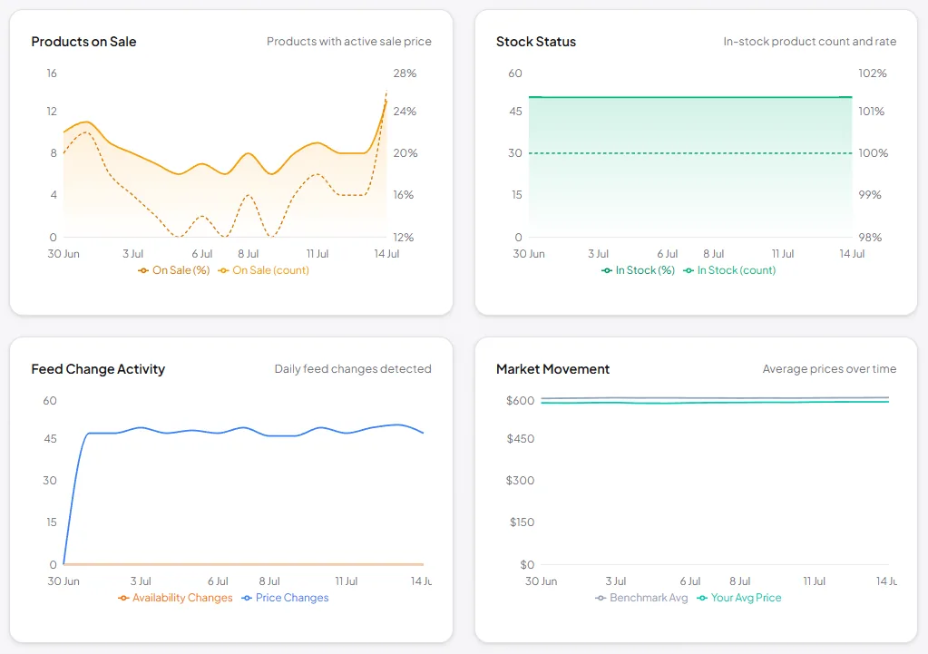 SKU Analyzer Feed Intelligence dashboard showing product availability, market price, feed change activity, and products on sale tracked over time
