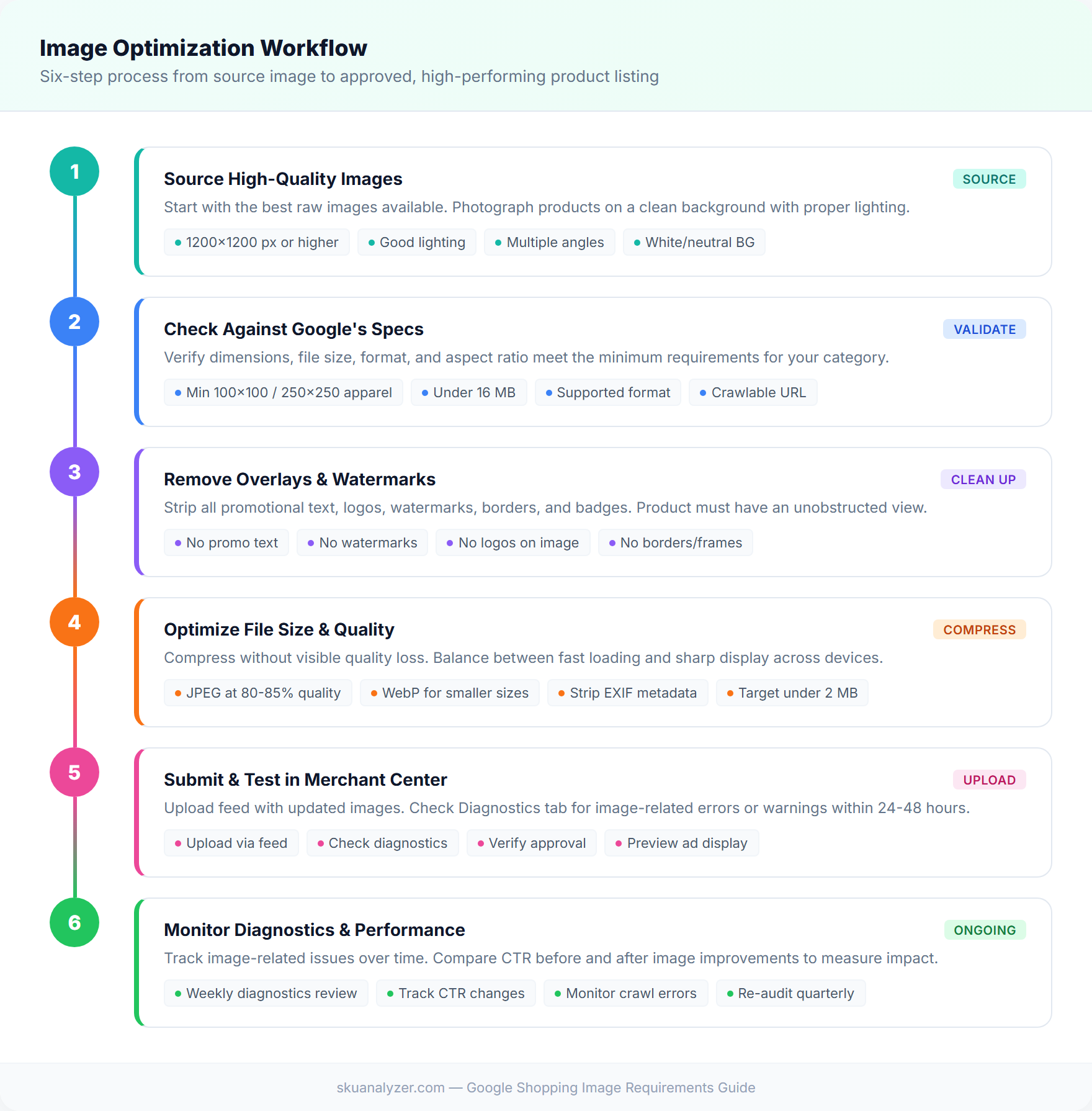 Six-step image optimization workflow showing the process from sourcing high-quality images through checking specs, removing overlays, compressing files, testing in Merchant Center, and monitoring diagnostics