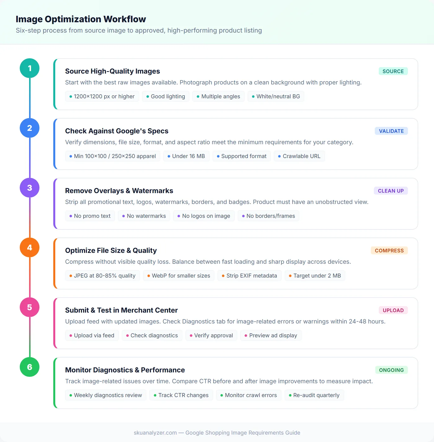 Six-step image optimization workflow showing the process from sourcing high-quality images through checking specs, removing overlays, compressing files, testing in Merchant Center, and monitoring diagnostics