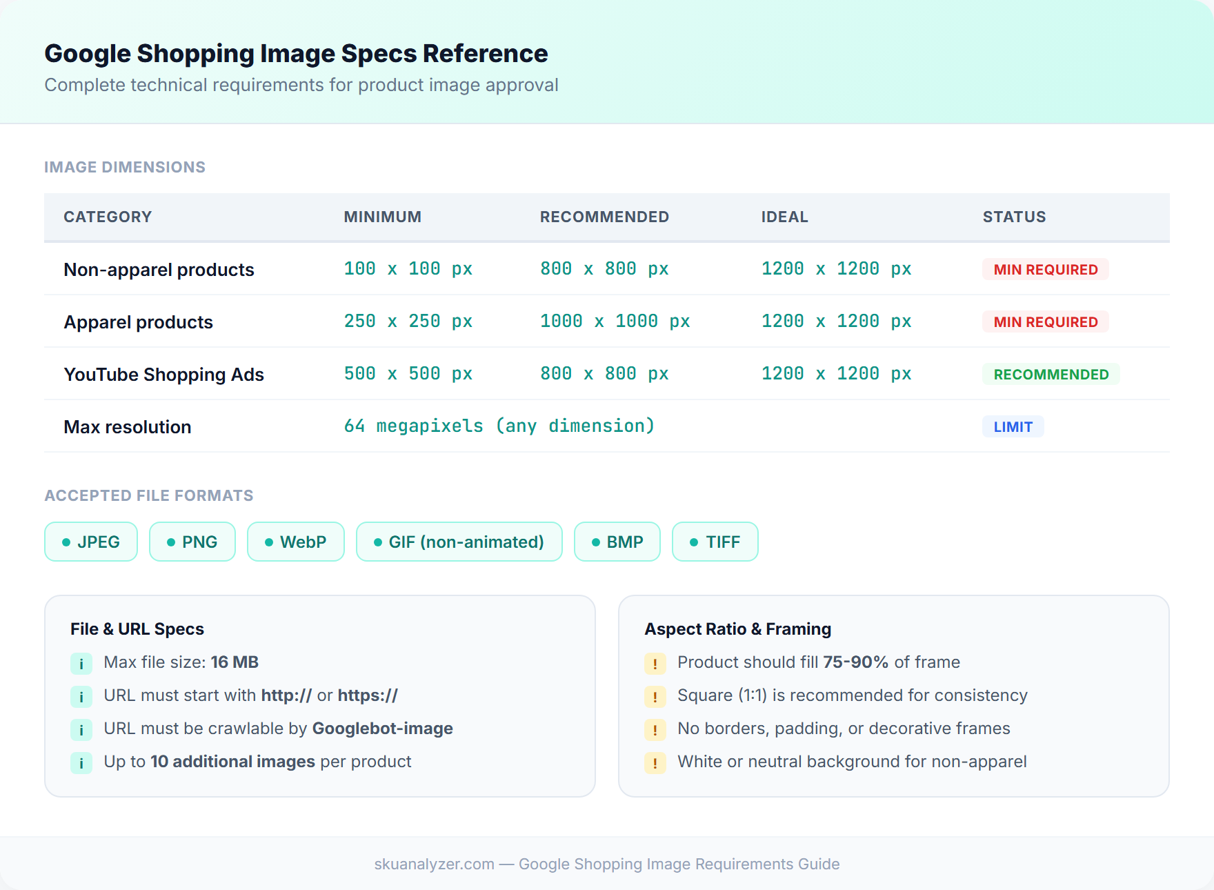 Google Shopping image specifications reference card showing minimum and recommended dimensions for apparel and non-apparel products, accepted file formats, file size limits, and framing guidelines