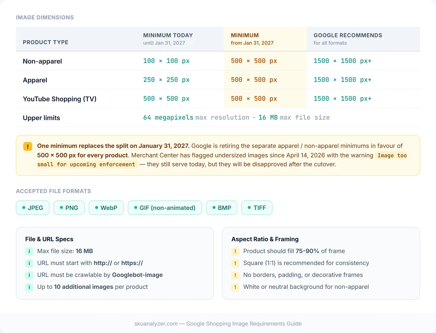 Google Shopping image specifications reference card comparing the minimum image dimensions in force today (100 x 100 px non-apparel, 250 x 250 px apparel, 500 x 500 px YouTube Shopping) against the single 500 x 500 px minimum enforced from January 31 2027, alongside Google's 1500 x 1500 px recommendation, accepted file formats, file size limits, and framing guidelines