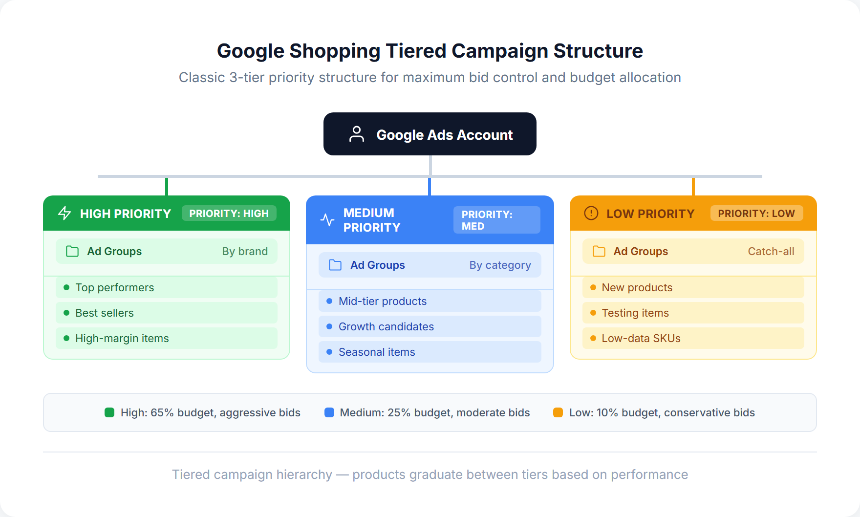Tiered Google Shopping campaign structure hierarchy showing how to segment campaigns by performance, margin, and brand