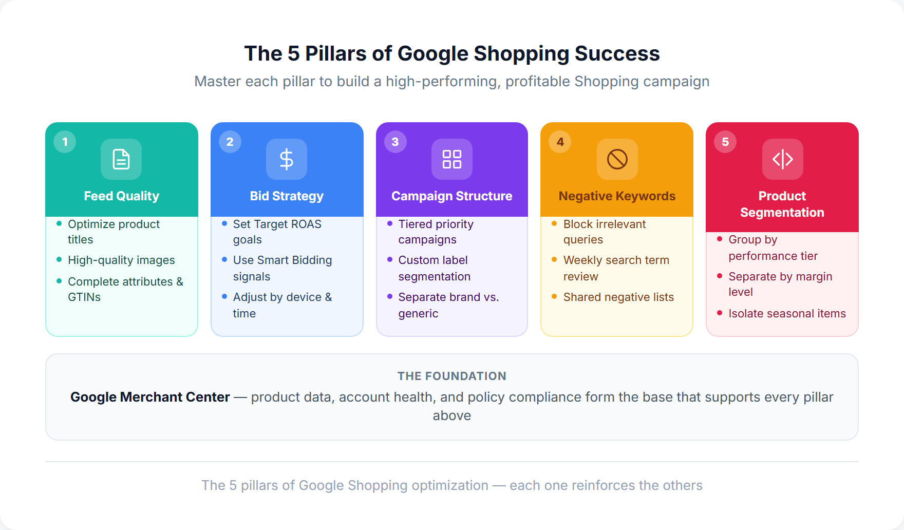 5 pillars of Google Shopping success: feed quality, campaign structure, bidding strategy, negative keywords, and performance analysis