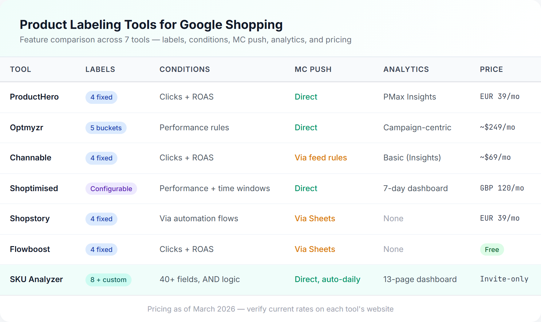 Side-by-side comparison of seven Google Shopping product labeling tools showing features, pricing, and capabilities