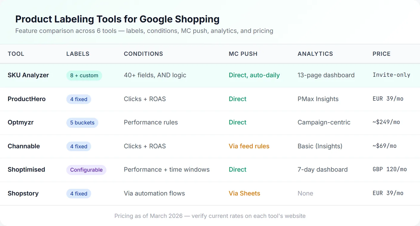 Side-by-side comparison of six Google Shopping product labeling tools showing features, pricing, and capabilities