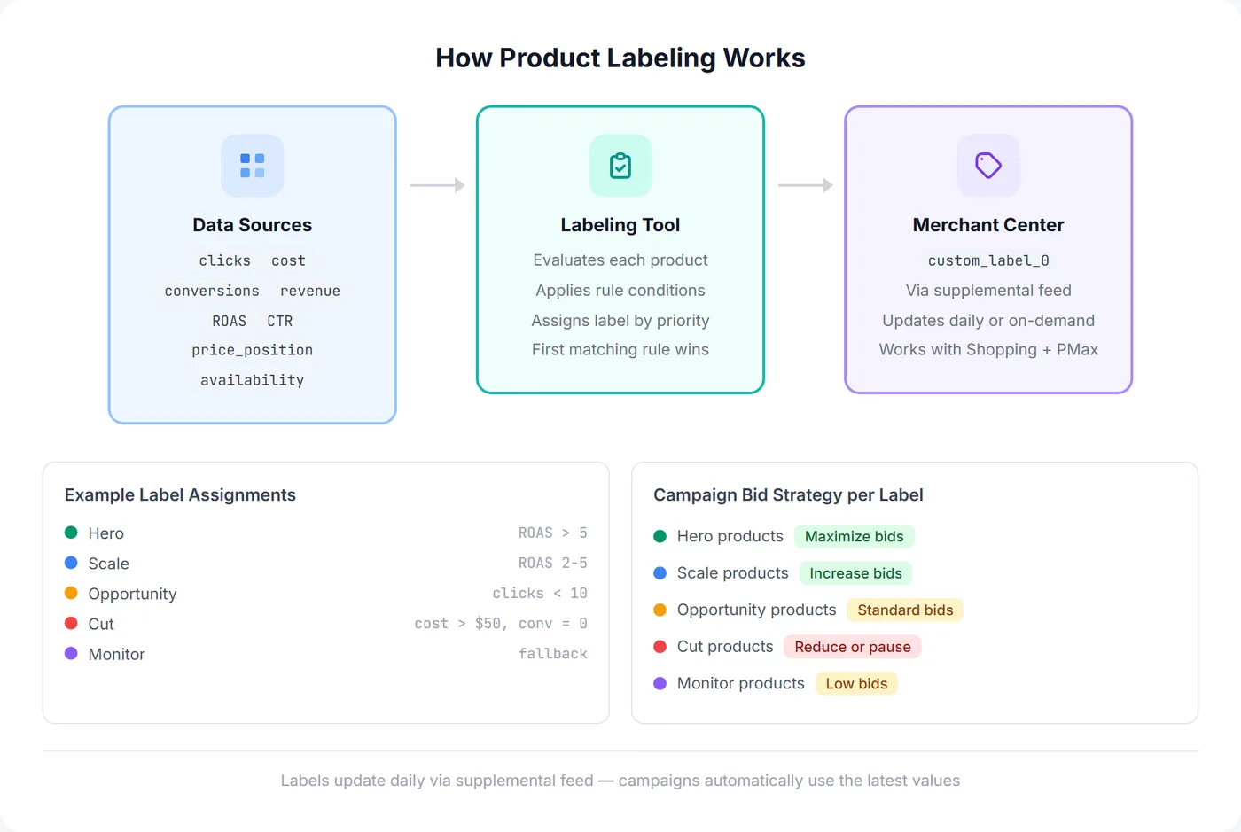 Flowchart showing how product performance data flows from Google Ads through a labeling tool to Merchant Center custom labels