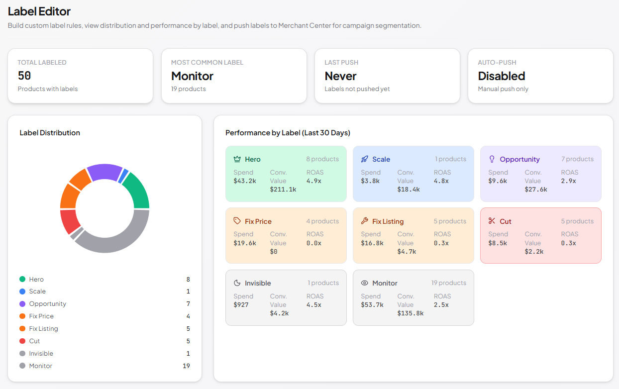 A product labeling dashboard showing how a 50-product catalog splits across labels — a distribution donut for Hero, Scale, Opportunity, Fix Price, Fix Listing, Cut, Invisible and Monitor — beside a performance-by-label panel giving spend, conversion value and ROAS for each group
