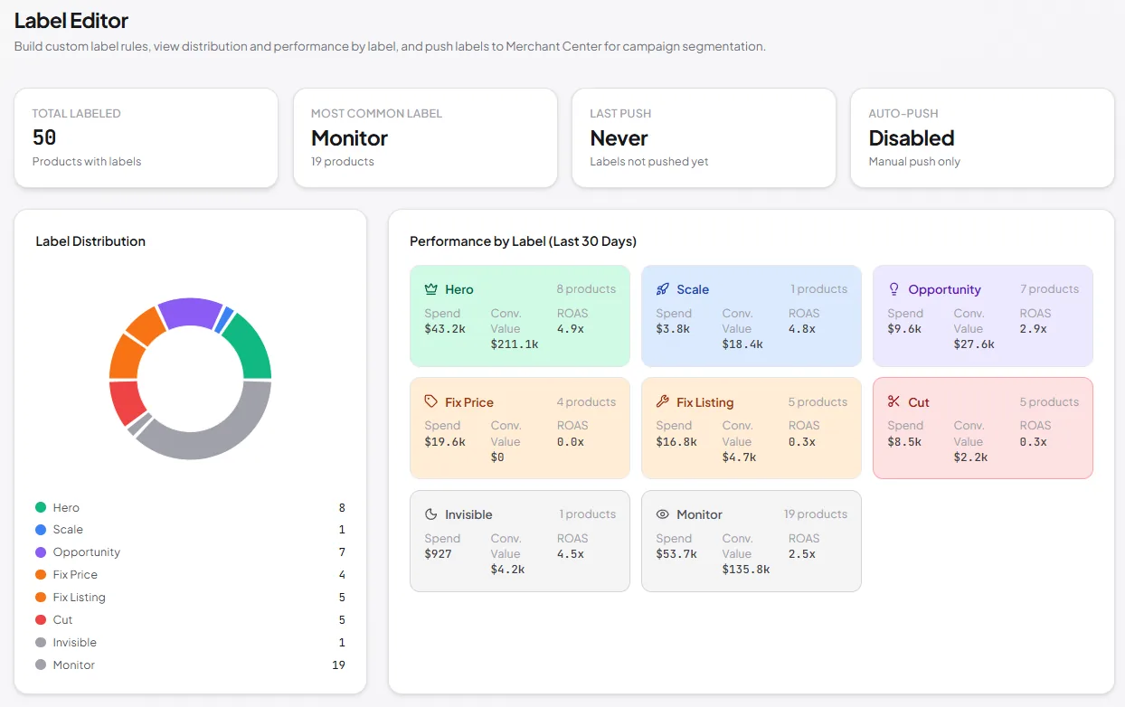 A product labeling dashboard showing how a 50-product catalog splits across labels — a distribution donut for Hero, Scale, Opportunity, Fix Price, Fix Listing, Cut, Invisible and Monitor — beside a performance-by-label panel giving spend, conversion value and ROAS for each group