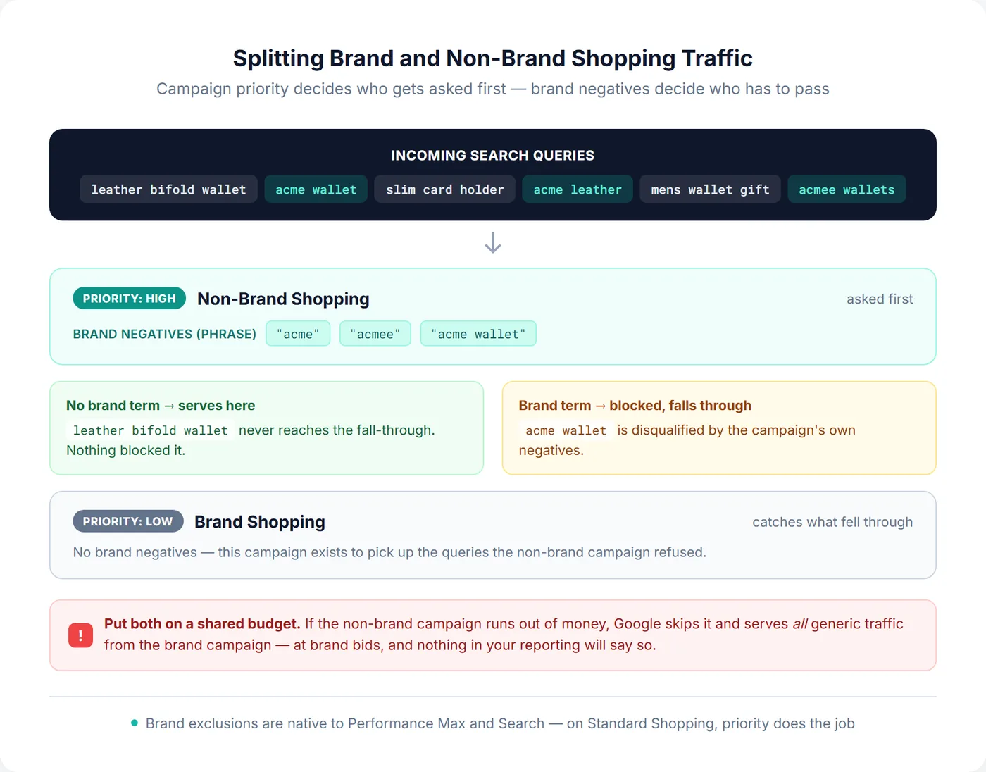 Diagram of a brand versus non-brand Google Shopping campaign split, showing how campaign priority and brand negative keywords route branded queries to a low-priority brand campaign and generic queries to a high-priority non-brand campaign, sharing one budget