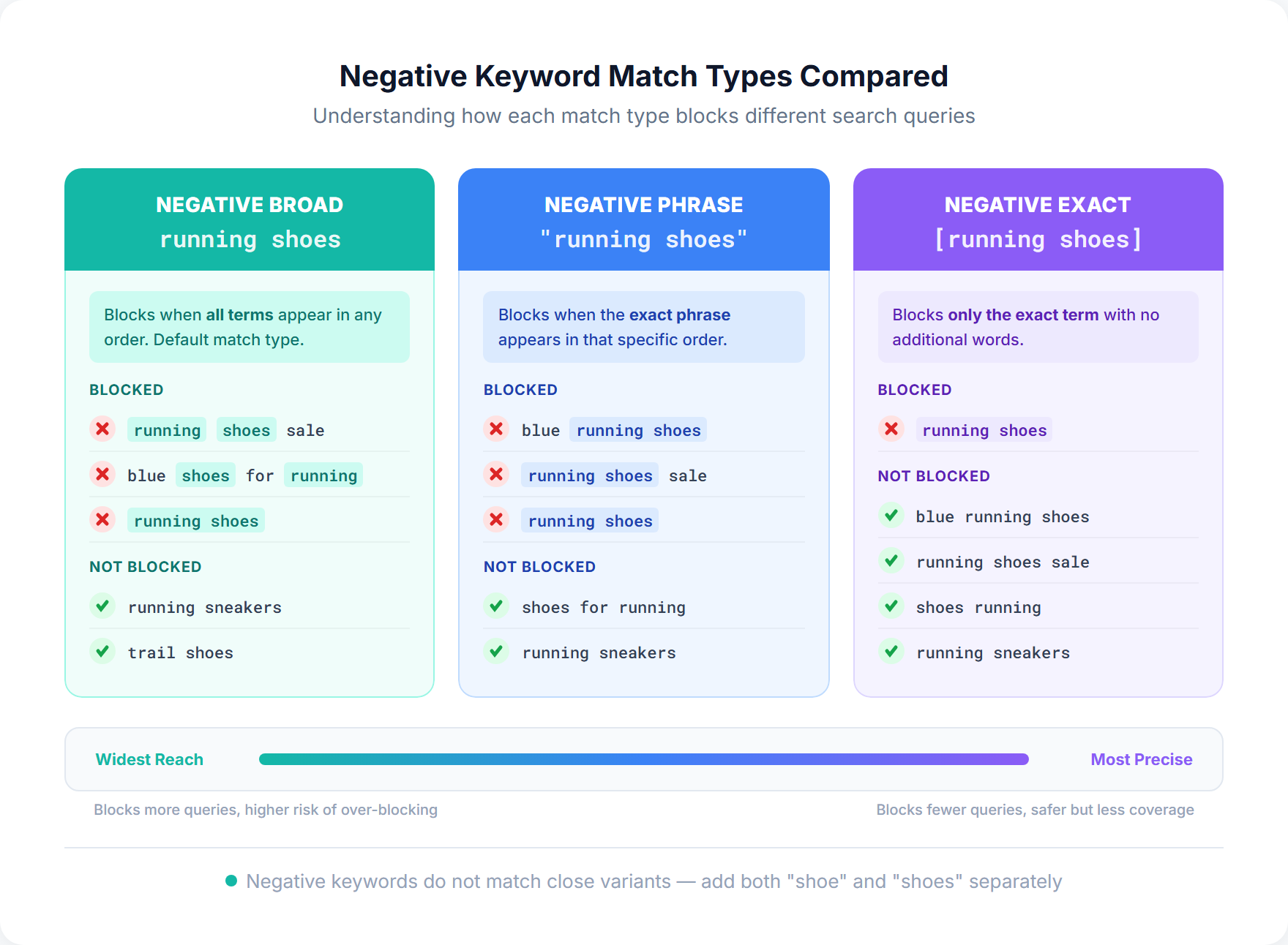 Comparison of negative broad, phrase, and exact match types showing which search queries each type blocks and allows, with a precision scale