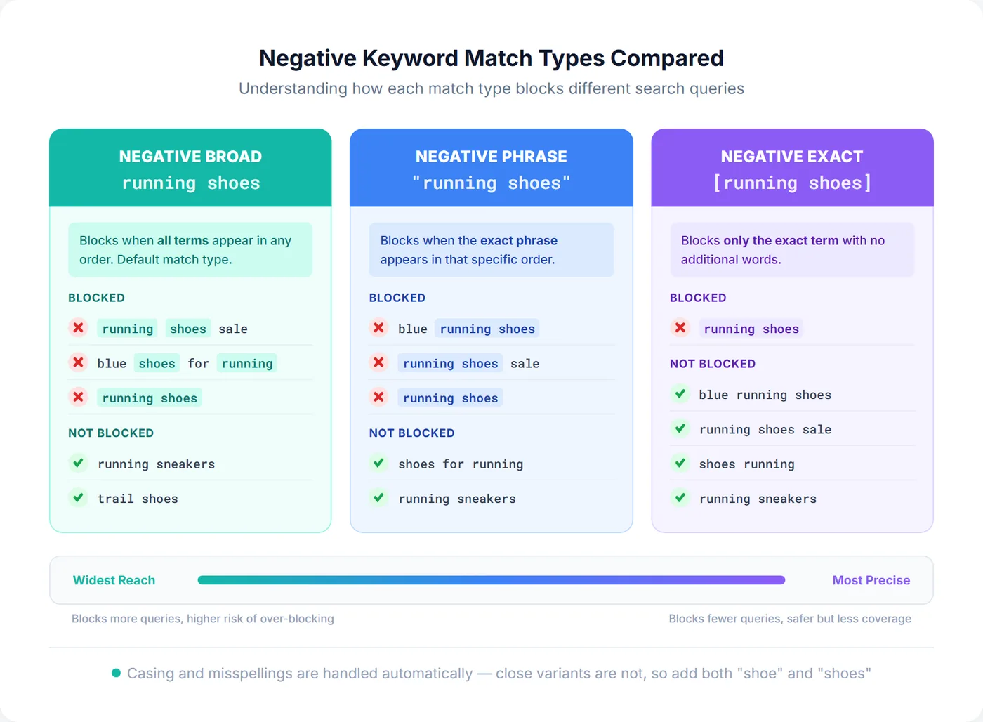 Comparison of negative broad, phrase, and exact match types for Google Shopping, showing which search queries each type blocks and allows on a reach-to-precision scale