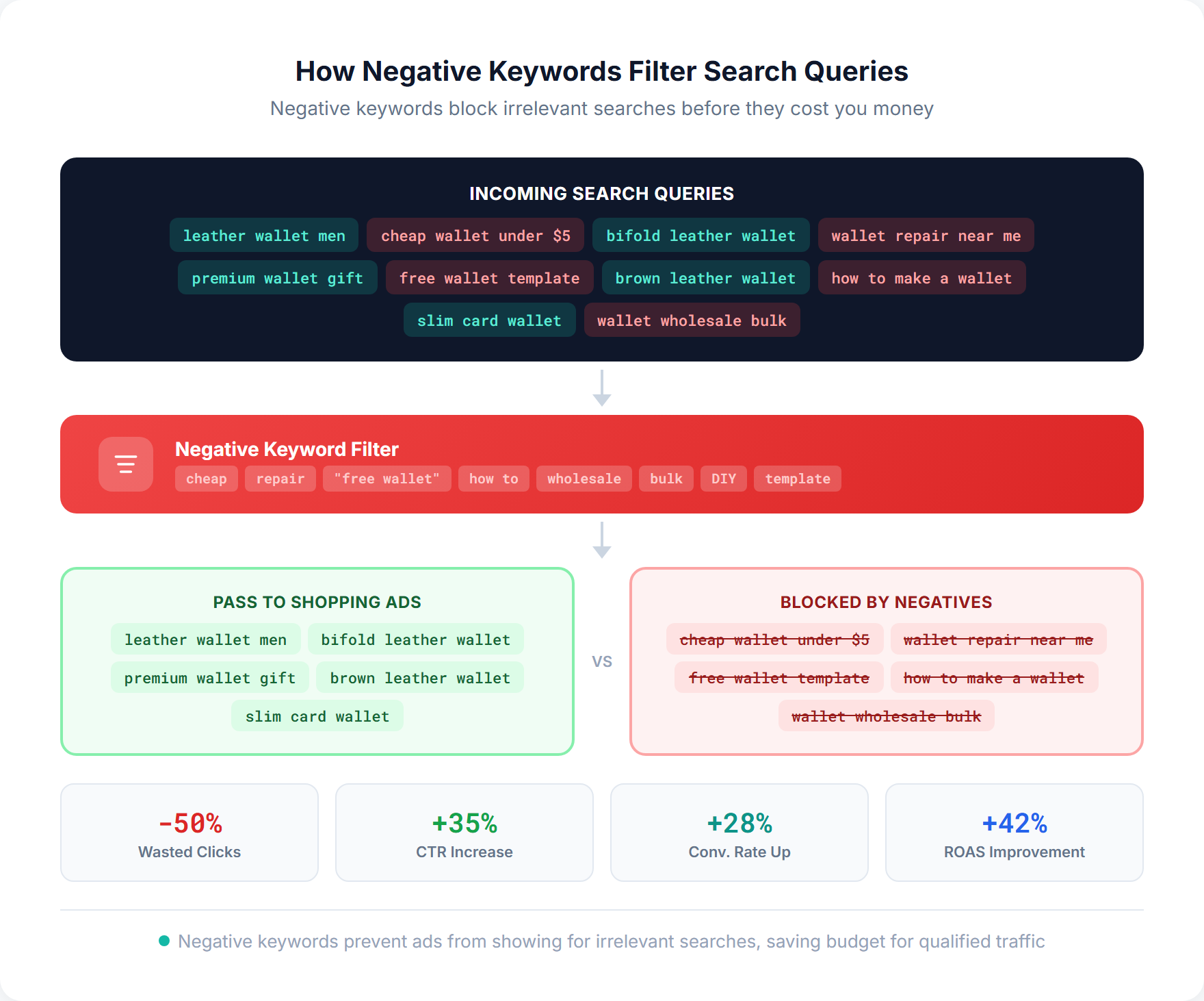 Diagram showing how negative keywords filter irrelevant search queries before they reach Google Shopping ads, with examples of blocked and passed search terms and impact metrics