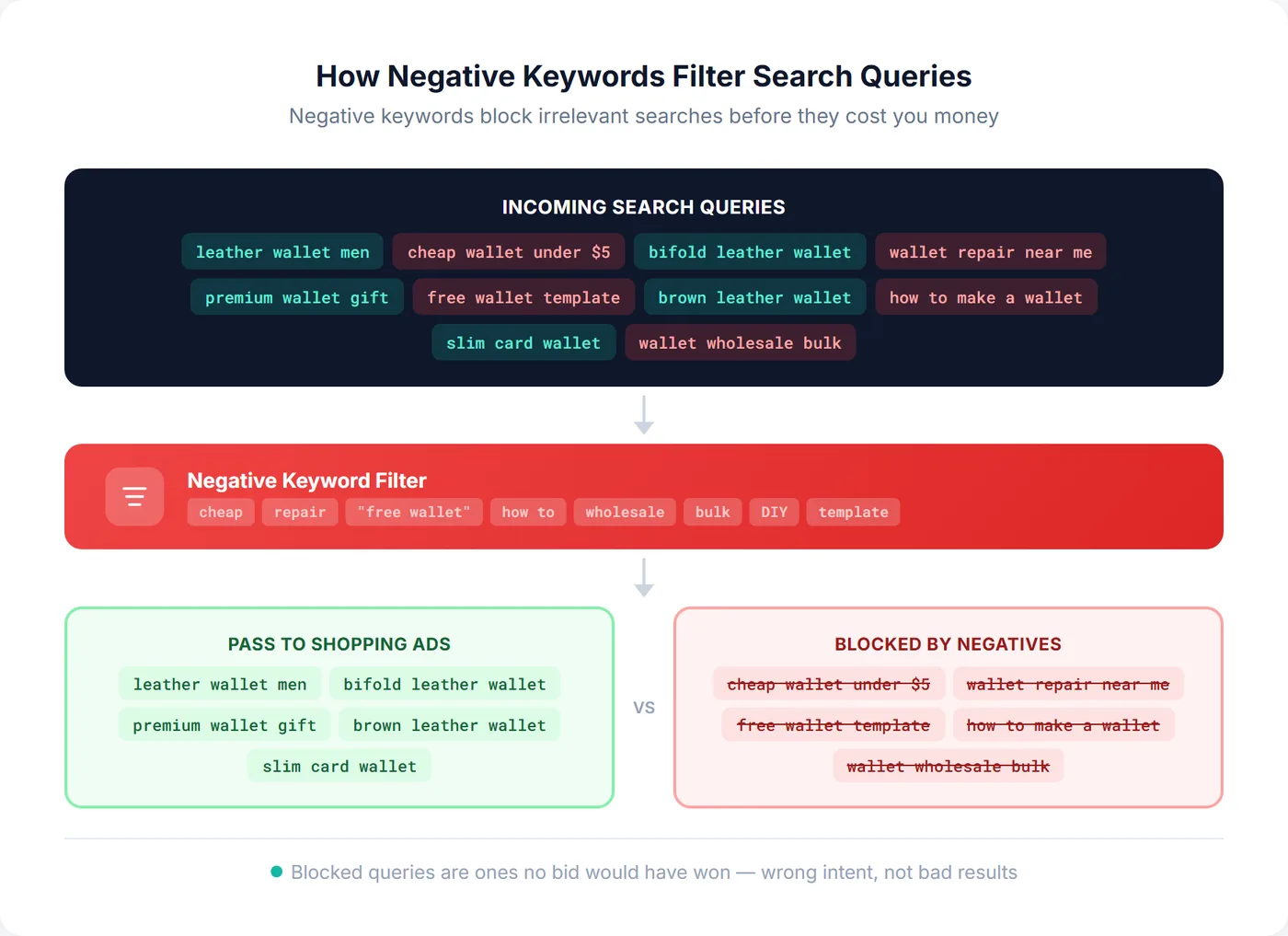 Diagram showing how negative keywords filter irrelevant search queries before they reach Google Shopping ads, with wallet search terms sorted into passed and blocked groups