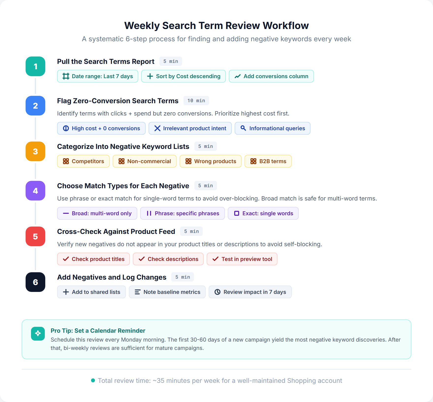 Six-step weekly workflow for reviewing search terms and adding negative keywords, with time estimates and action items for each step