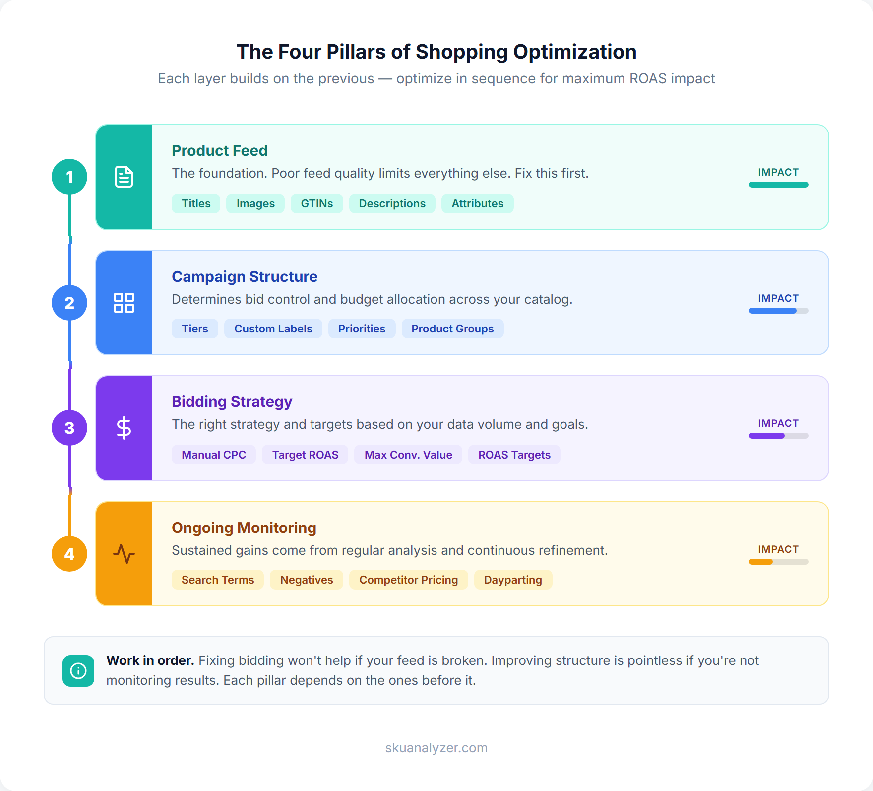 Four pillars of Google Shopping optimization: Feed, Campaign Structure, Bidding, and Monitoring flow diagram