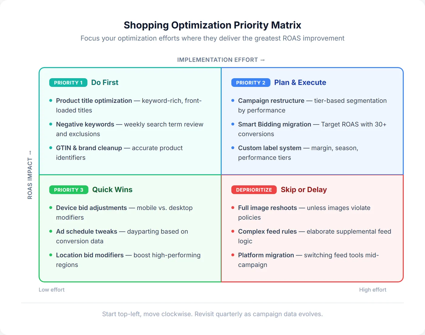 Google Shopping optimization priority matrix mapping tasks by ROAS impact vs implementation effort