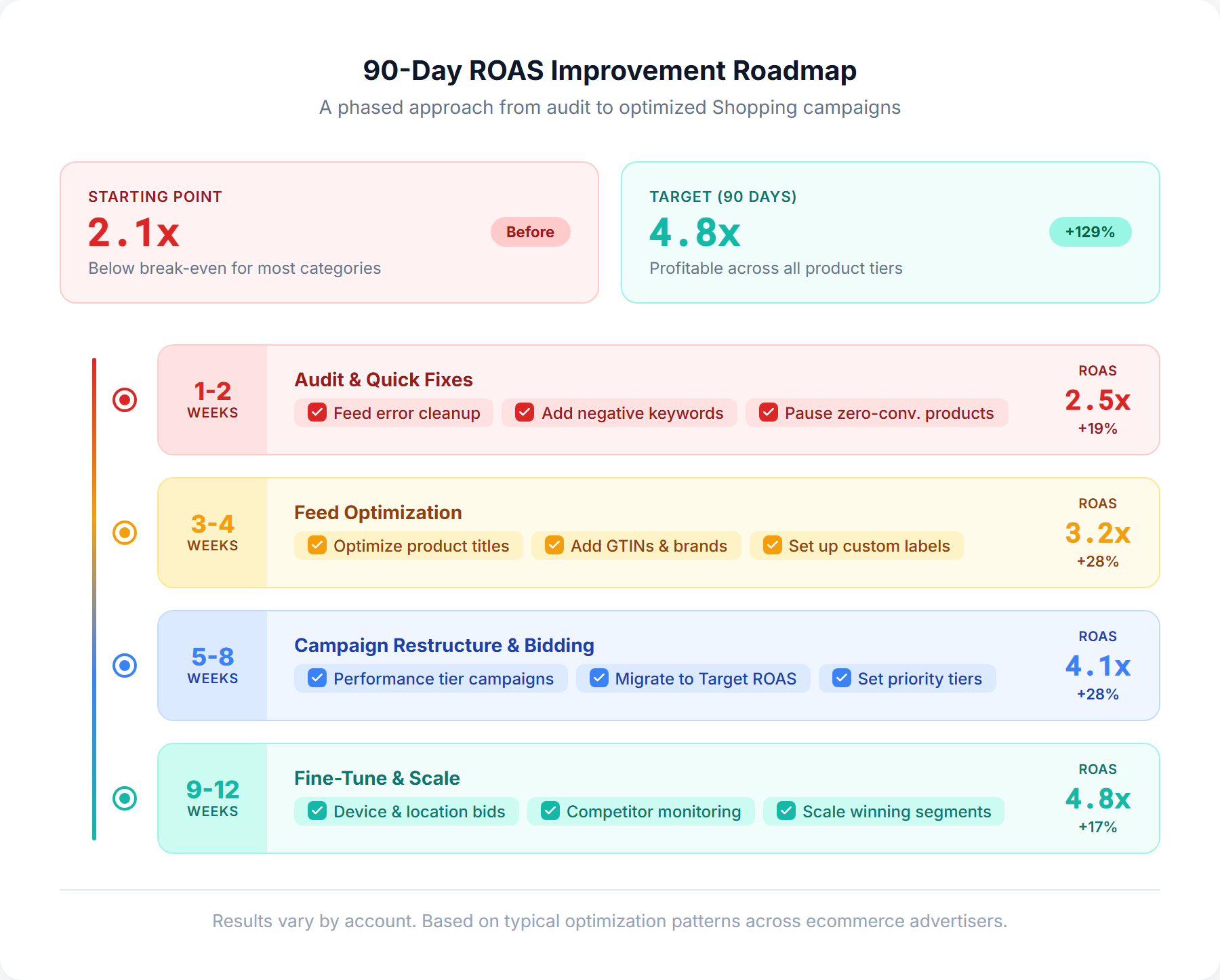 Google Shopping ROAS improvement roadmap showing 90-day phased timeline from 2.1x to 4.8x ROAS
