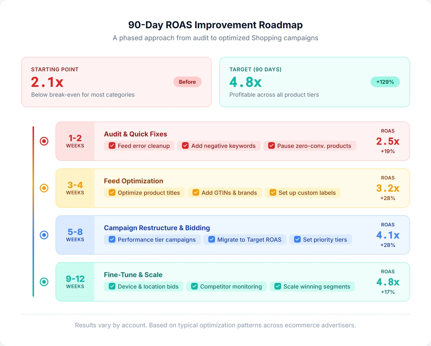 Illustrative 90-day Google Shopping ROAS improvement roadmap showing a phased timeline from 2.1x to 4.8x ROAS