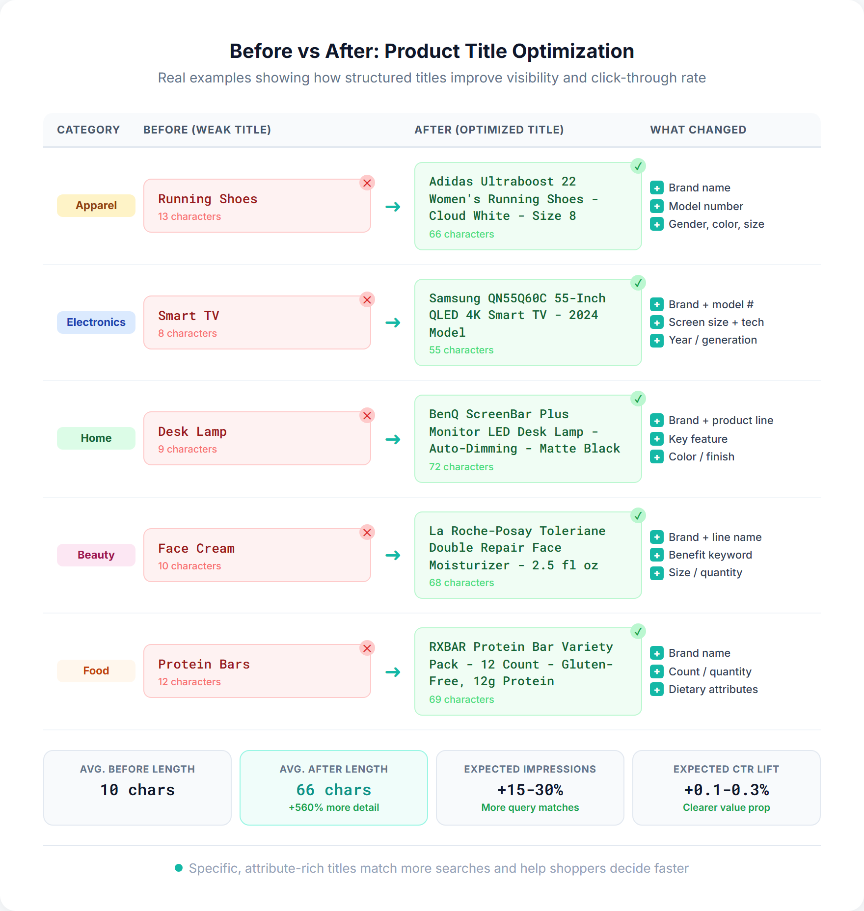 Before vs after comparison of Google Shopping product titles showing weak generic titles transformed into optimized attribute-rich titles across five product categories