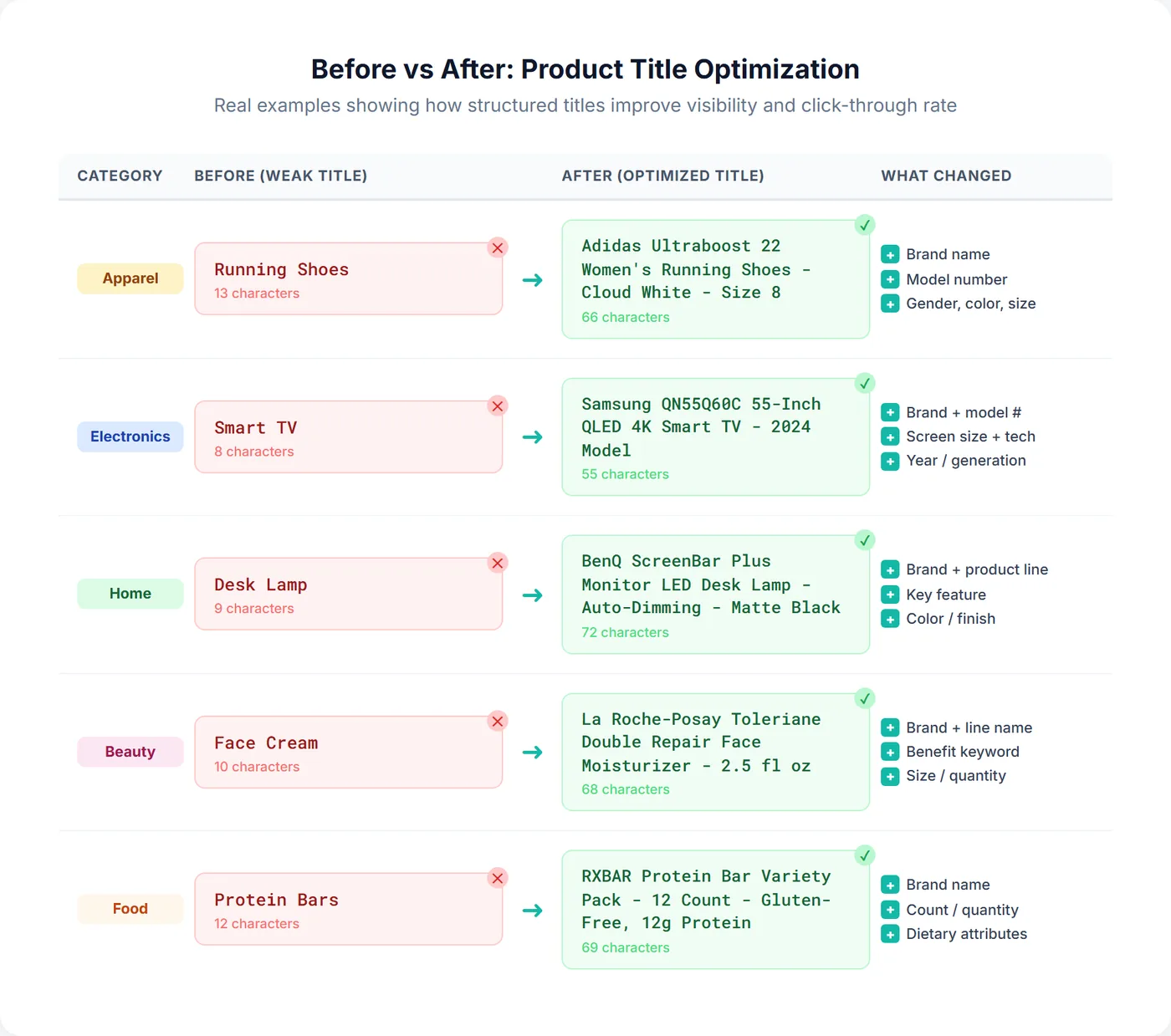 Before vs after comparison of Google Shopping product titles showing weak generic titles transformed into optimized attribute-rich titles across five product categories