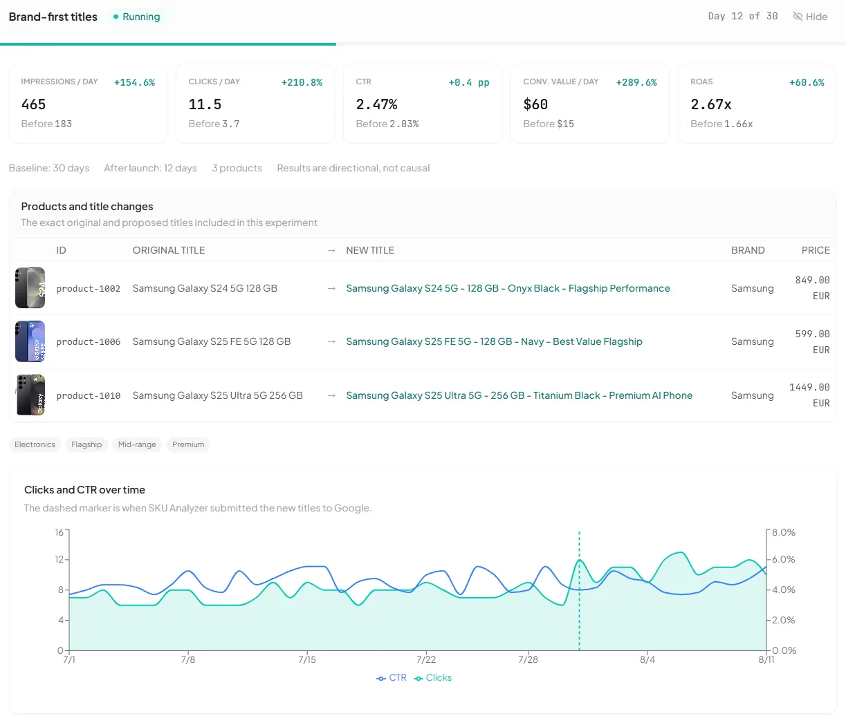 A running SKU Analyzer title experiment showing impressions, clicks, CTR, conversion value and ROAS against a 30-day baseline, the original and new title for each enrolled product, and a daily clicks and CTR time series marked with the date the titles were submitted to Google