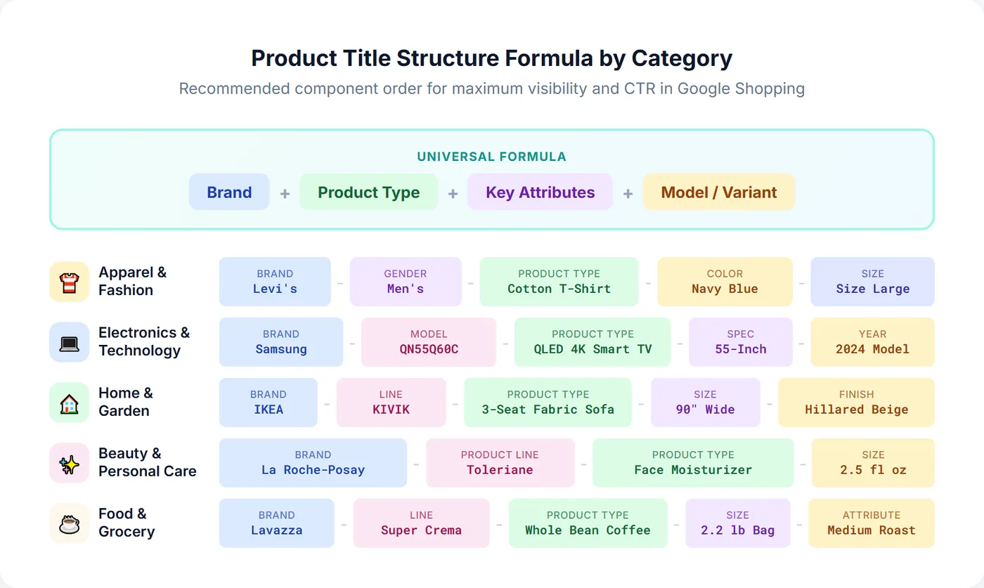 Google Shopping product title structure formula showing recommended component order for apparel, electronics, home, beauty, and food categories
