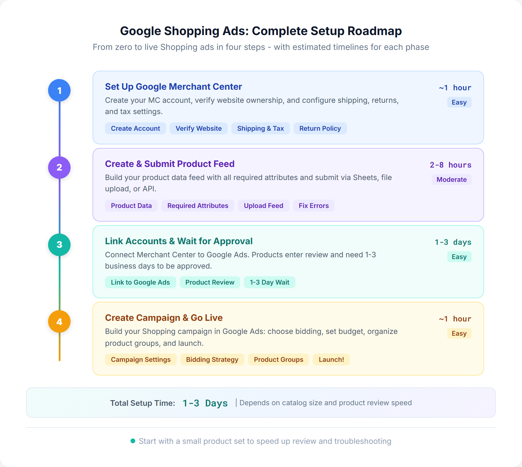 Google Shopping Ads complete setup roadmap showing four steps: Merchant Center setup, product feed creation, account linking, and campaign launch with estimated timelines