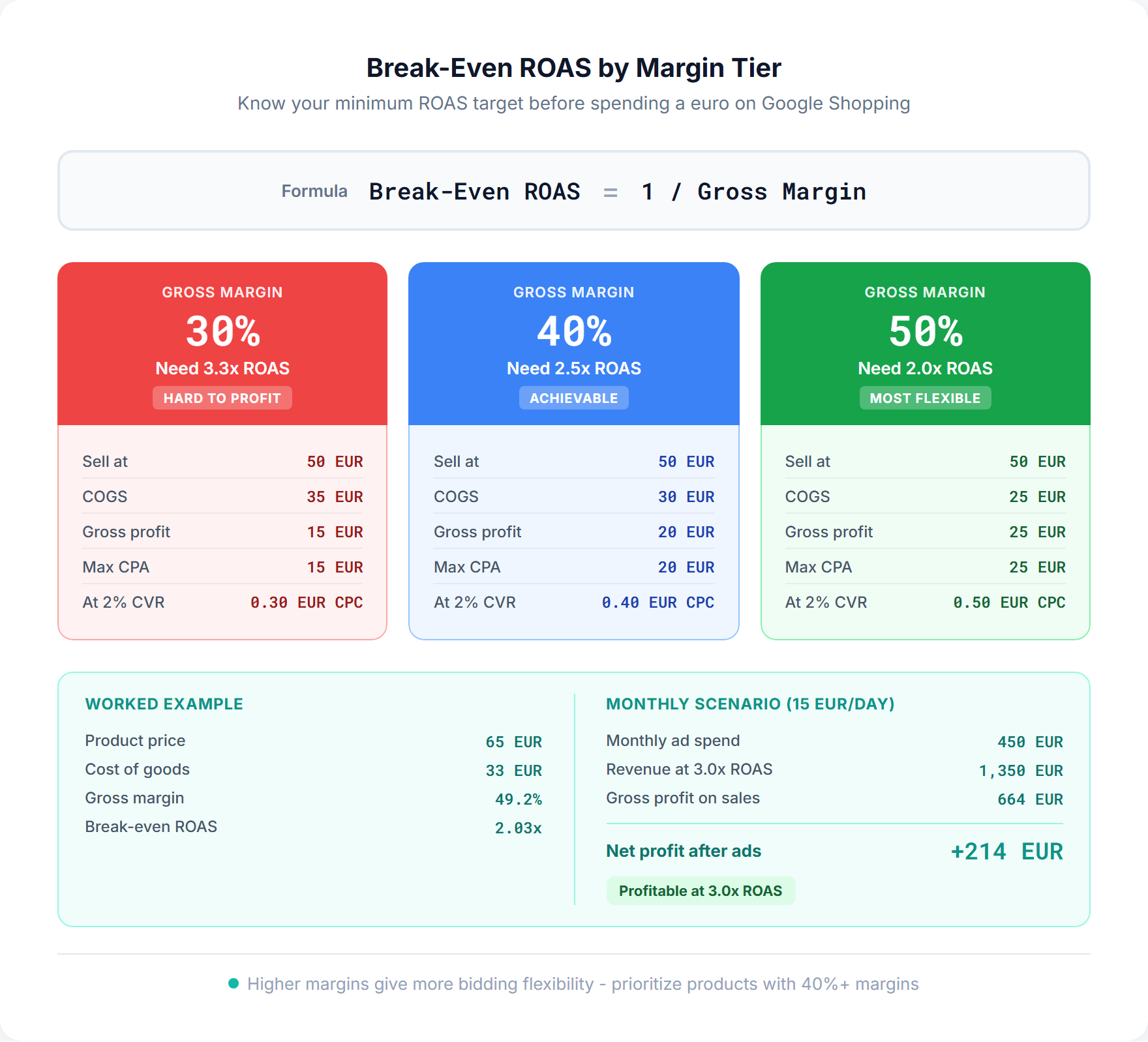 Break-even ROAS calculator showing three margin tiers: 30% margin needs 3.3x ROAS (hard to profit), 40% margin needs 2.5x ROAS (achievable), and 50% margin needs 2.0x ROAS (most flexible), with a worked example showing +214 EUR monthly profit at 3.0x ROAS