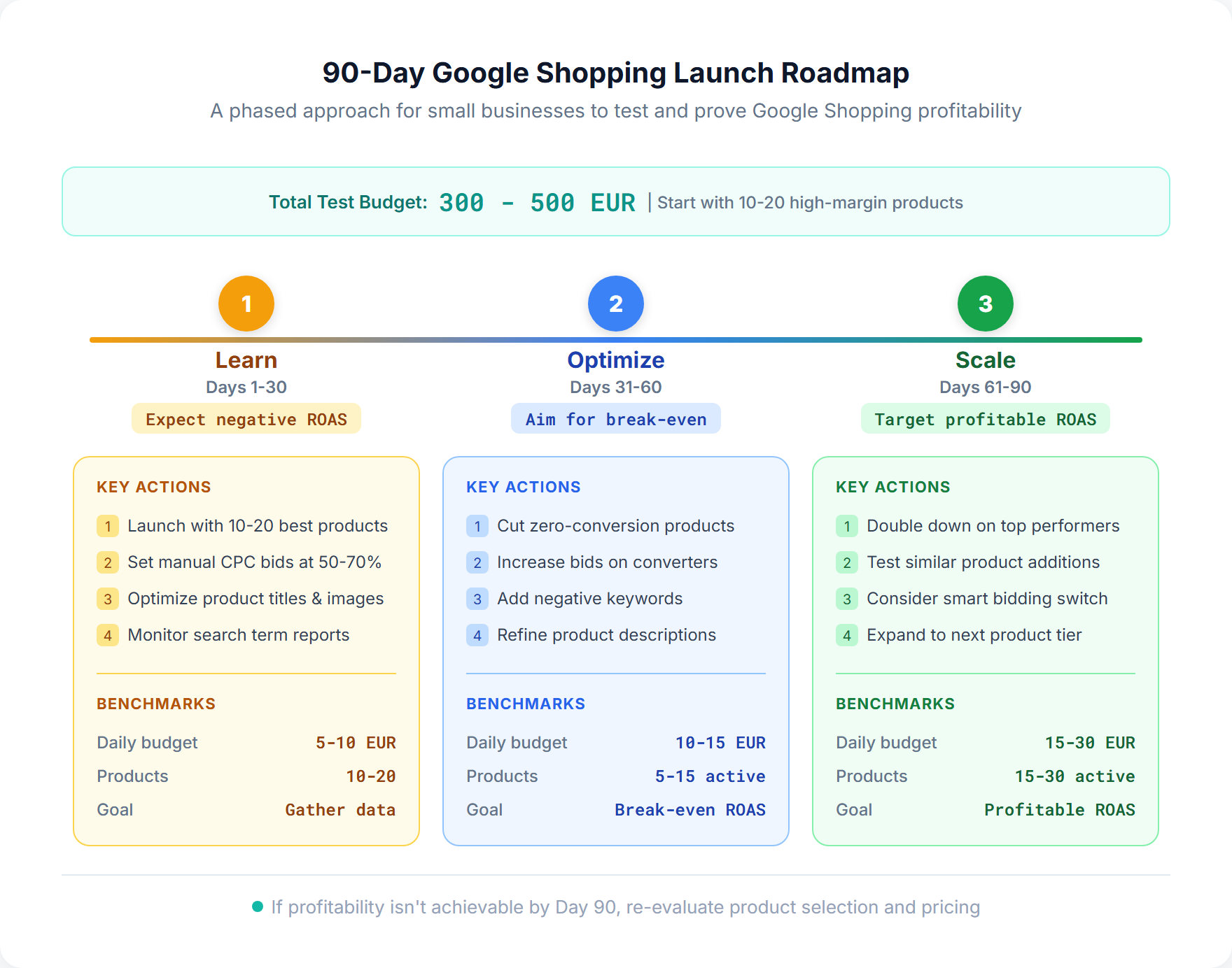 90-day Google Shopping launch roadmap showing three phases: Learn (days 1-30, gather data with 5-10 EUR daily), Optimize (days 31-60, cut losers and aim for break-even), and Scale (days 61-90, double down on winners with 15-30 EUR daily)