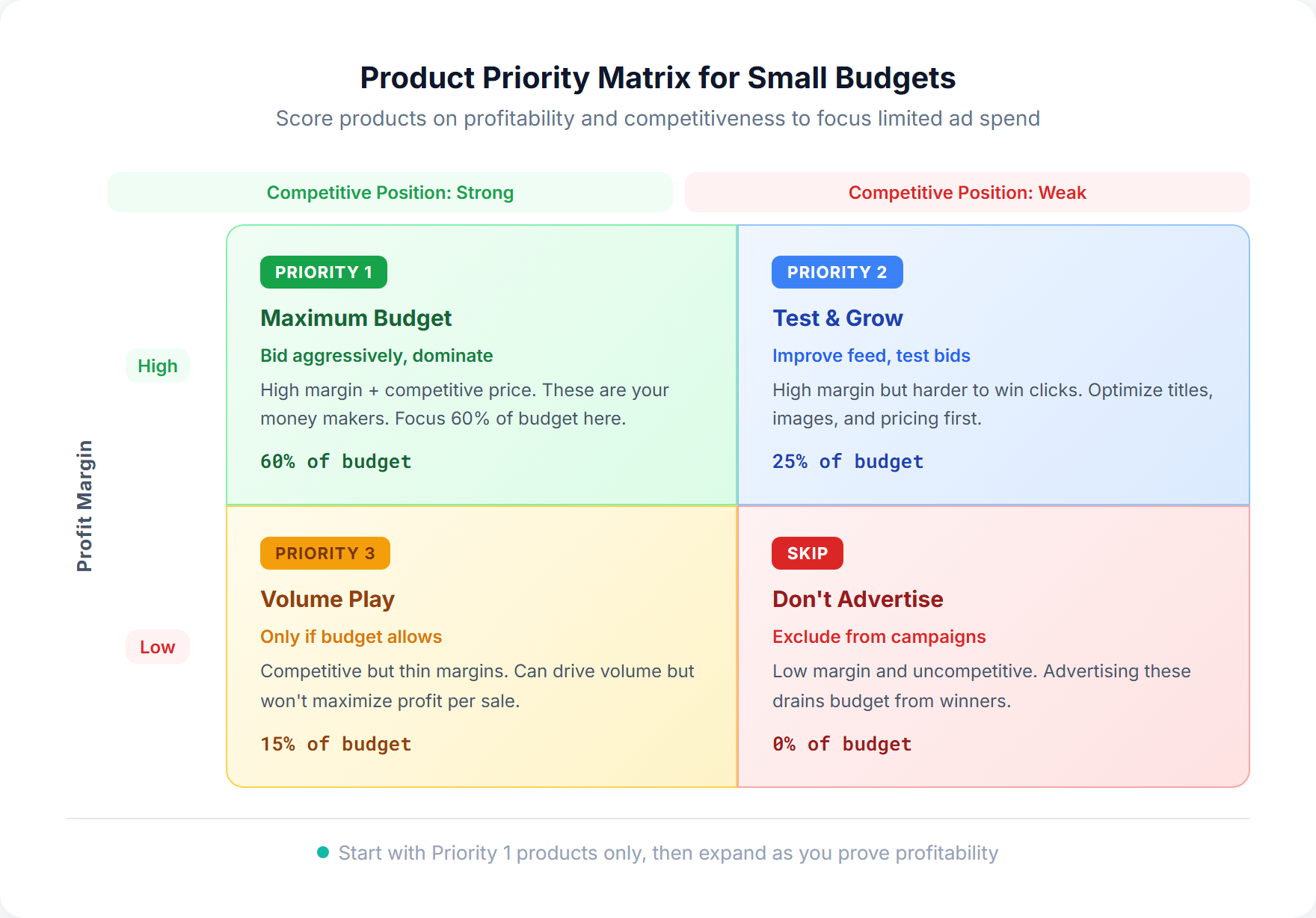 Product priority matrix for small budgets with four quadrants: Priority 1 (high margin, competitive) gets 60% budget, Priority 2 (high margin, less competitive) gets 25%, Priority 3 (low margin, competitive) gets 15%, and Skip (low margin, uncompetitive) gets 0%
