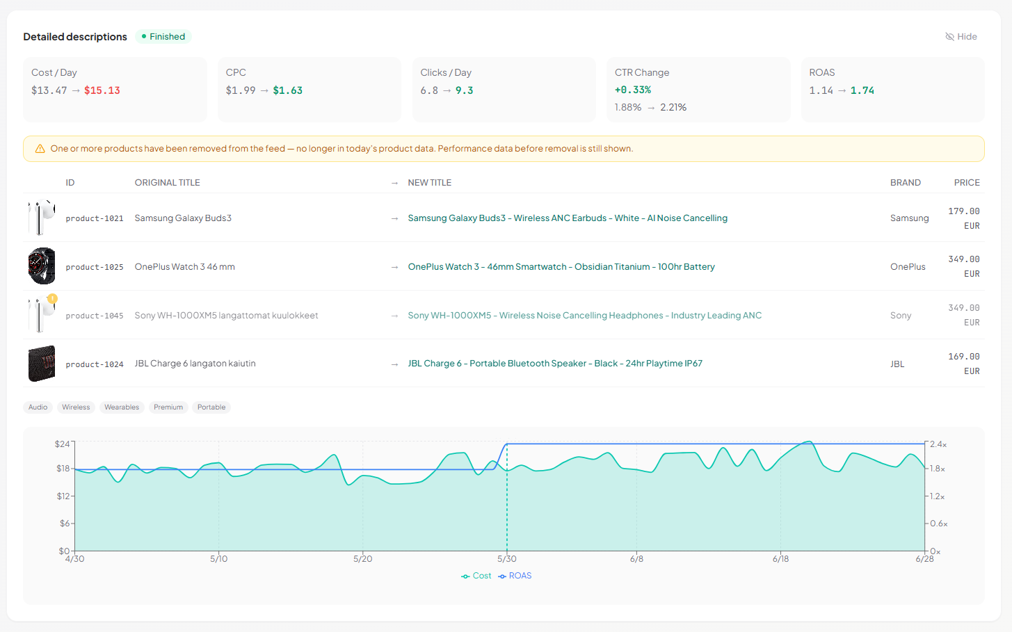 Finished SKU Analyzer title A/B test showing CTR rising from 1.88% to 2.21% and ROAS from 1.14 to 1.74, with a table of original versus rewritten titles for four products and a daily cost and ROAS chart across the before and after periods