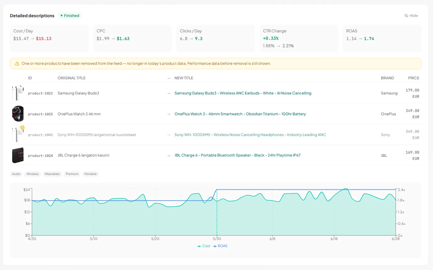Finished SKU Analyzer title A/B test showing CTR rising from 1.88% to 2.21% and ROAS from 1.14 to 1.74, with a table of original versus rewritten titles for four products and a daily cost and ROAS chart across the before and after periods